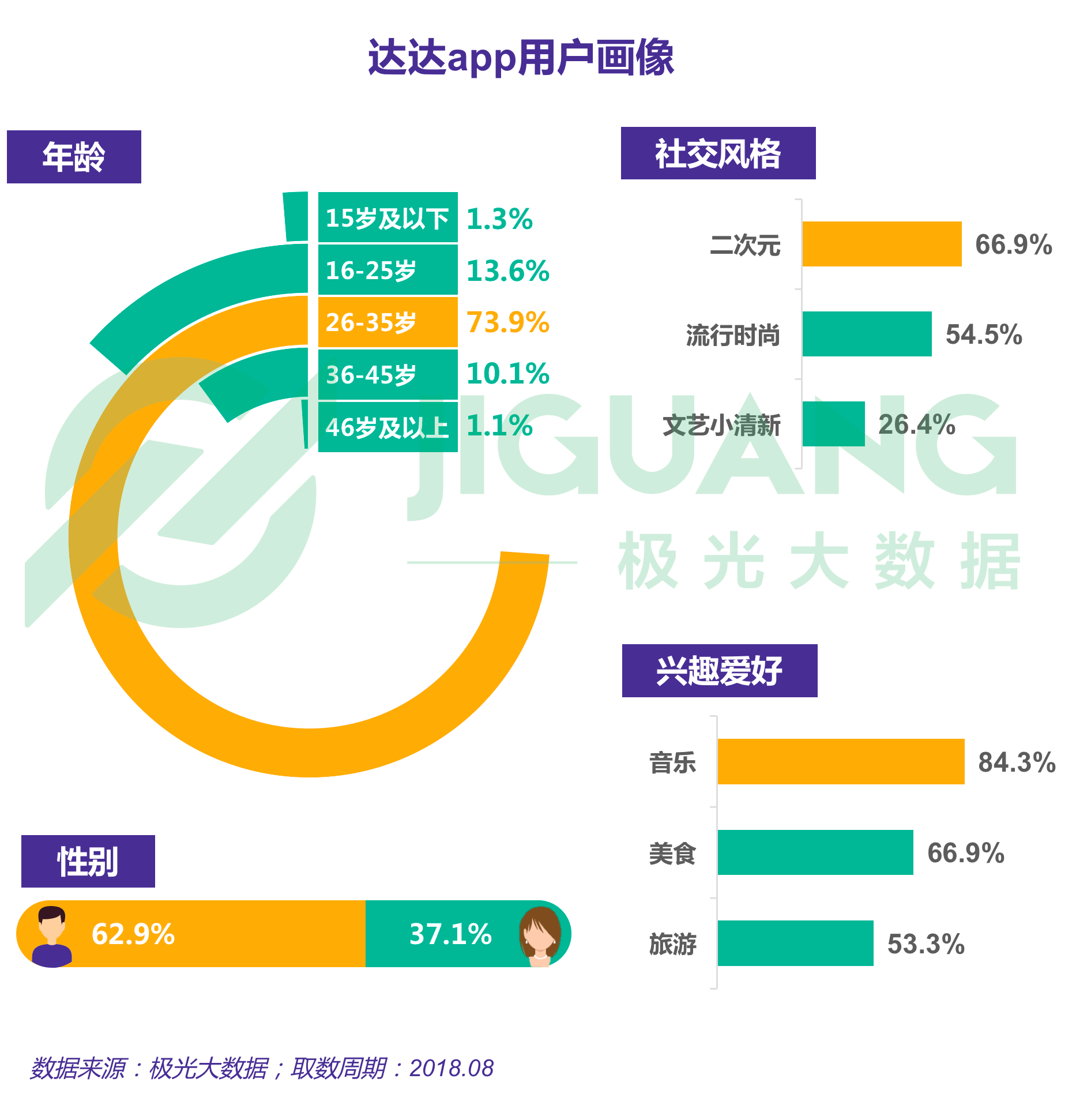 达达 app 用户画像