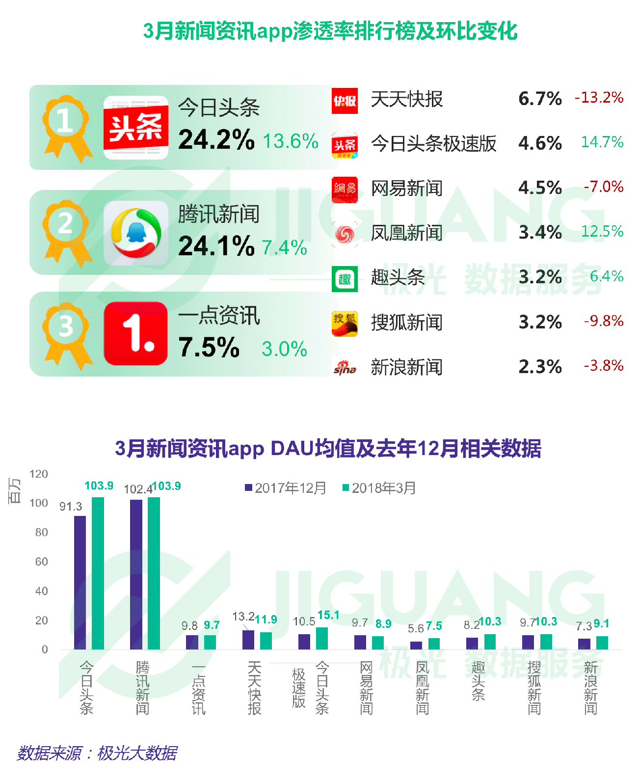极光大数据：Q1互联网榜单 (21).gif