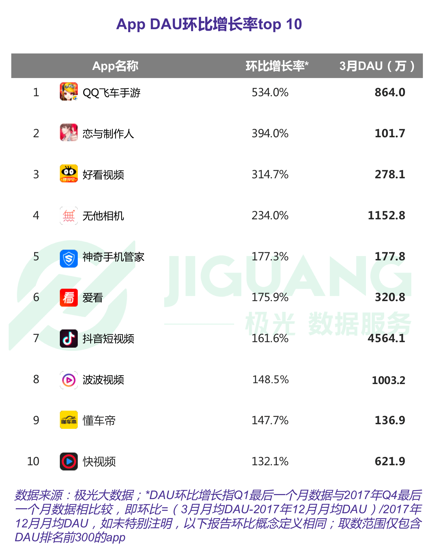 极光大数据：Q1互联网榜单 (7).gif