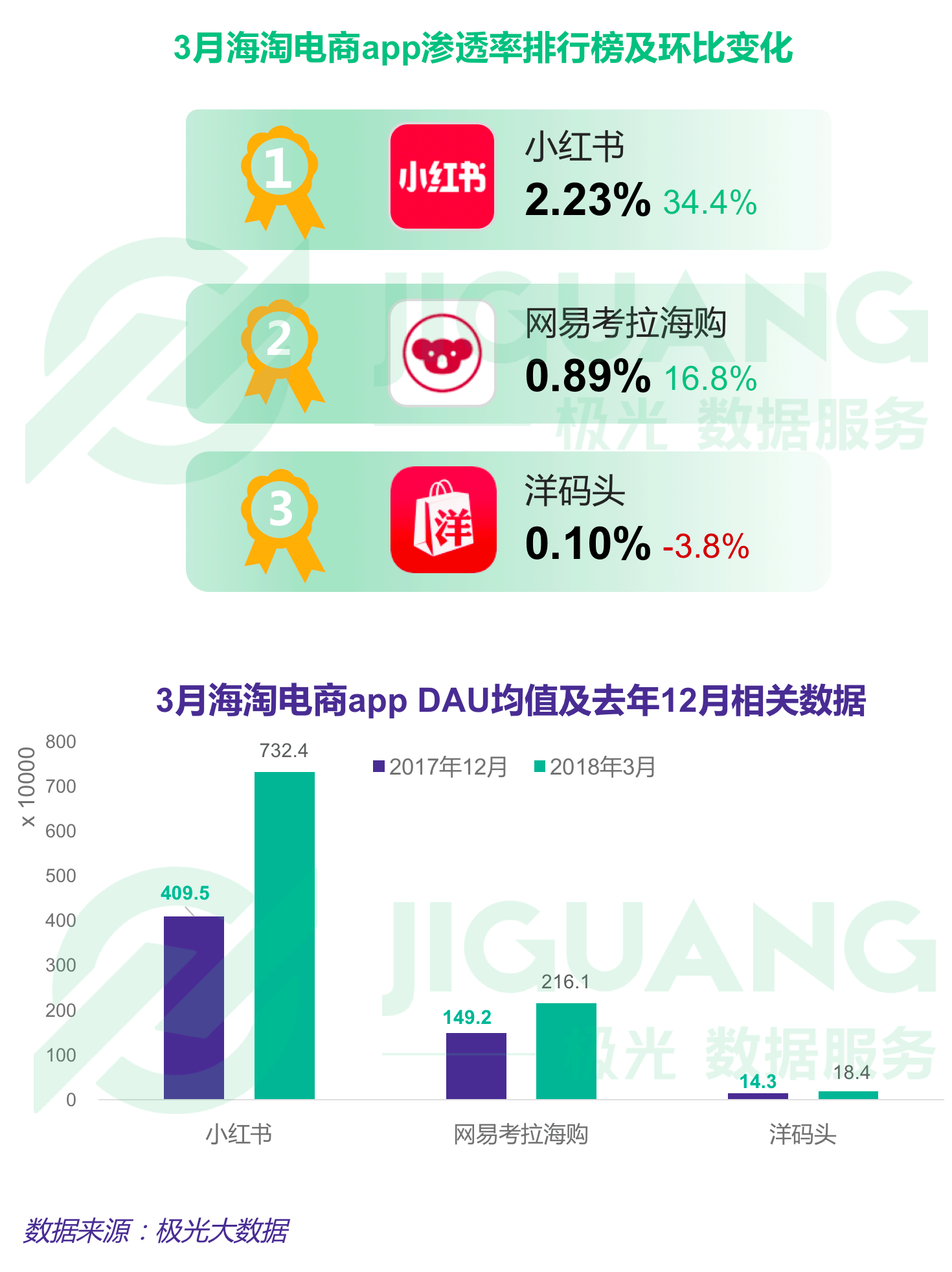 极光大数据：Q1互联网榜单 (10).gif