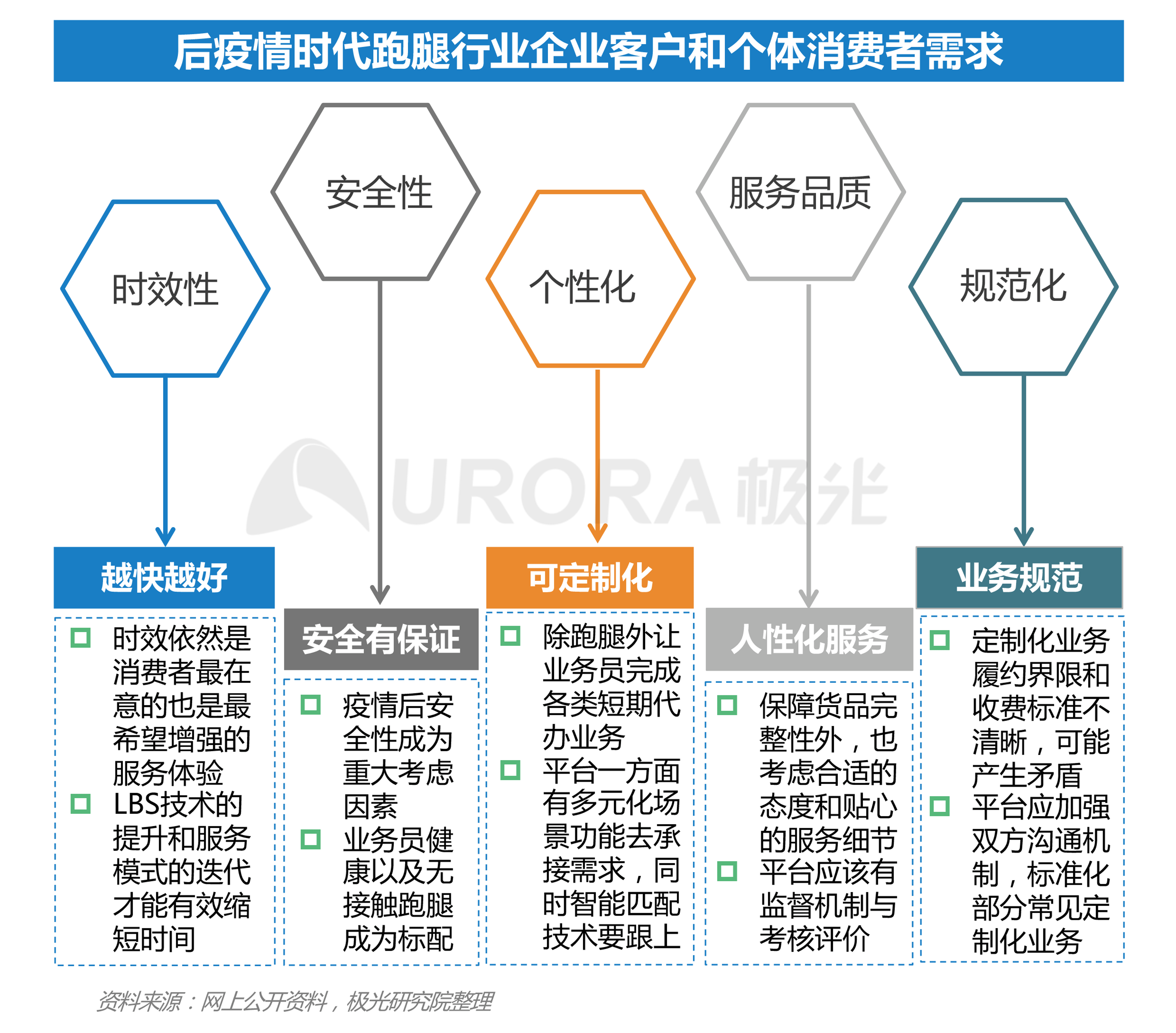 极光：2020年疫情后跑腿行业研究报告 (5).png