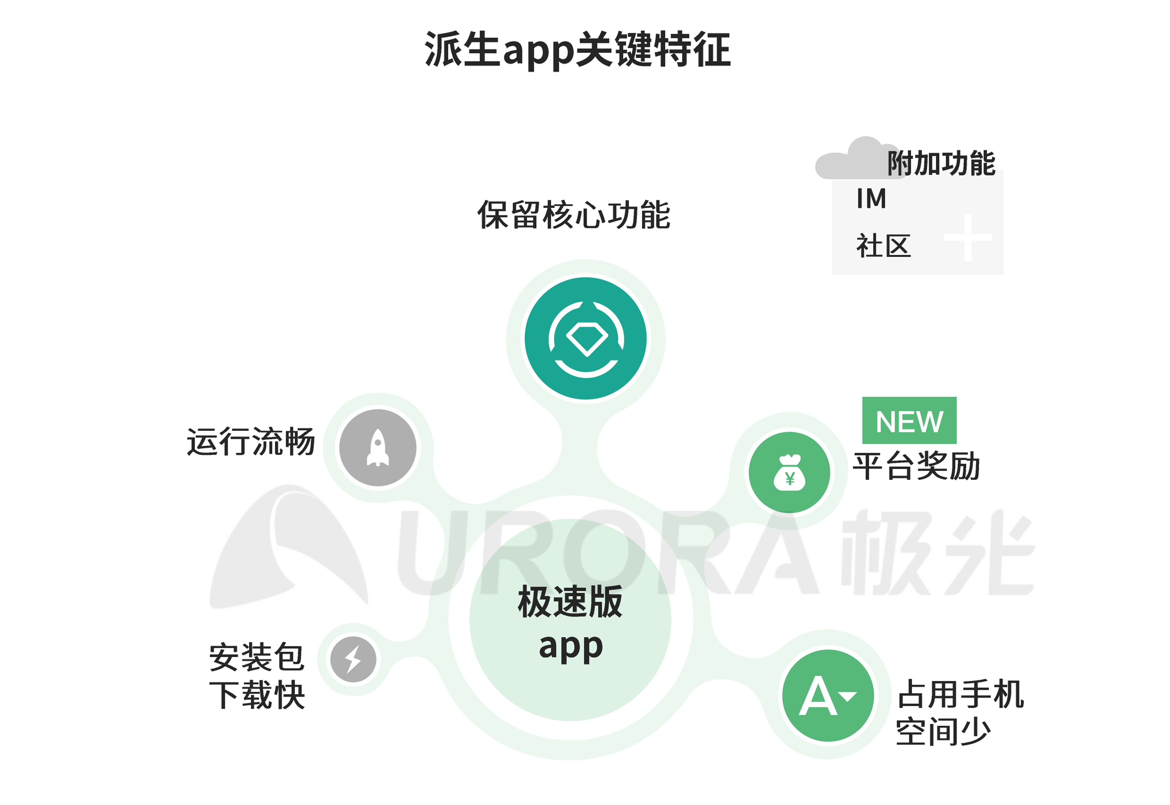 极光：移动互联网派生app研究报告 (2).png