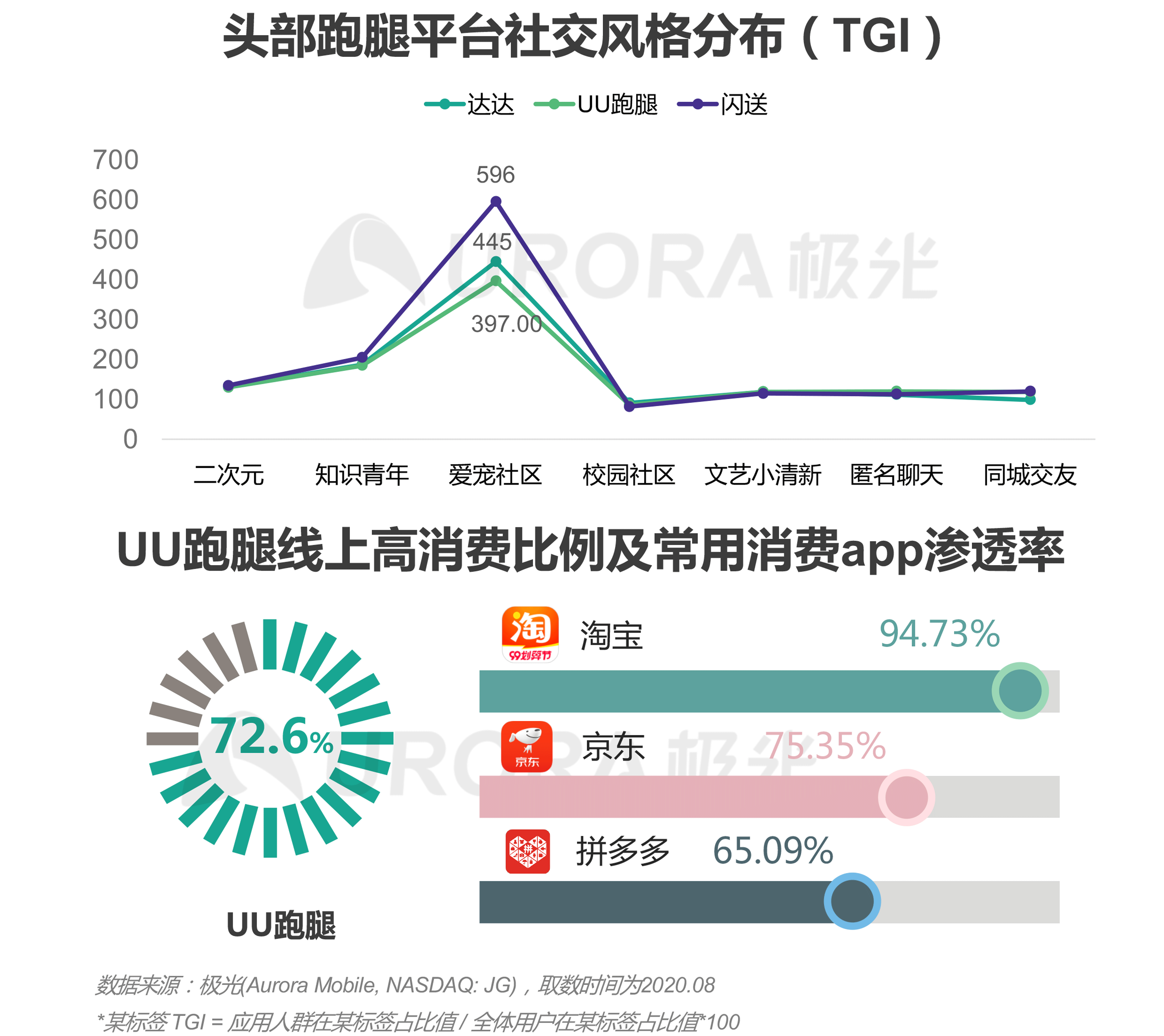 极光：2020年疫情后跑腿行业研究报告 (13).png