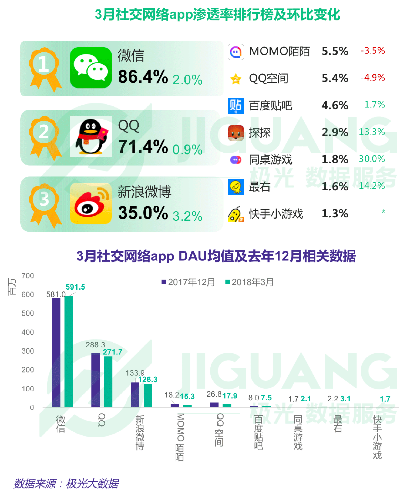 极光大数据：Q1互联网榜单 (8).gif
