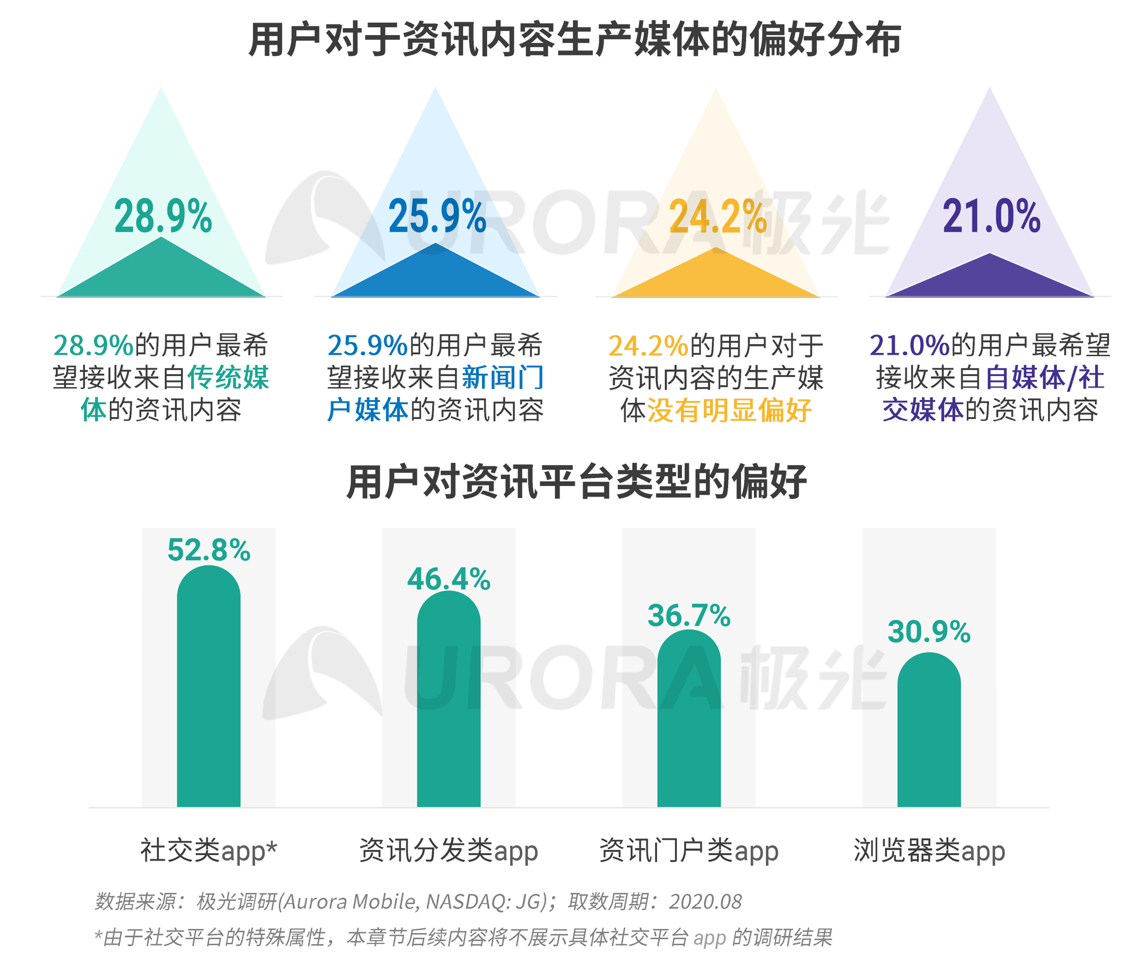 极光：新资讯行业系列报告--内容篇 (22).png