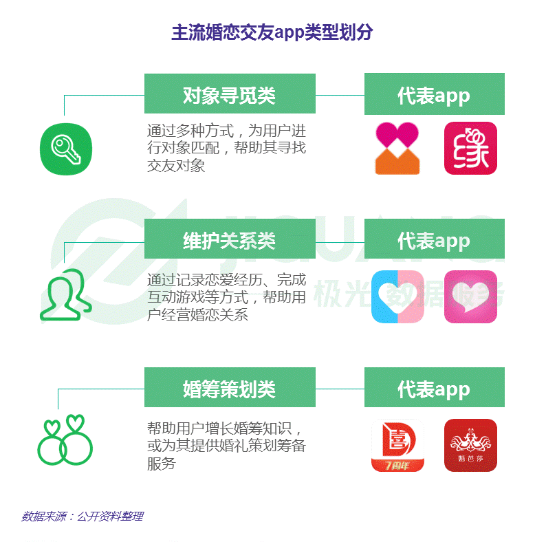 极光大数据:中国婚恋交友app研究报告 - 关注 -