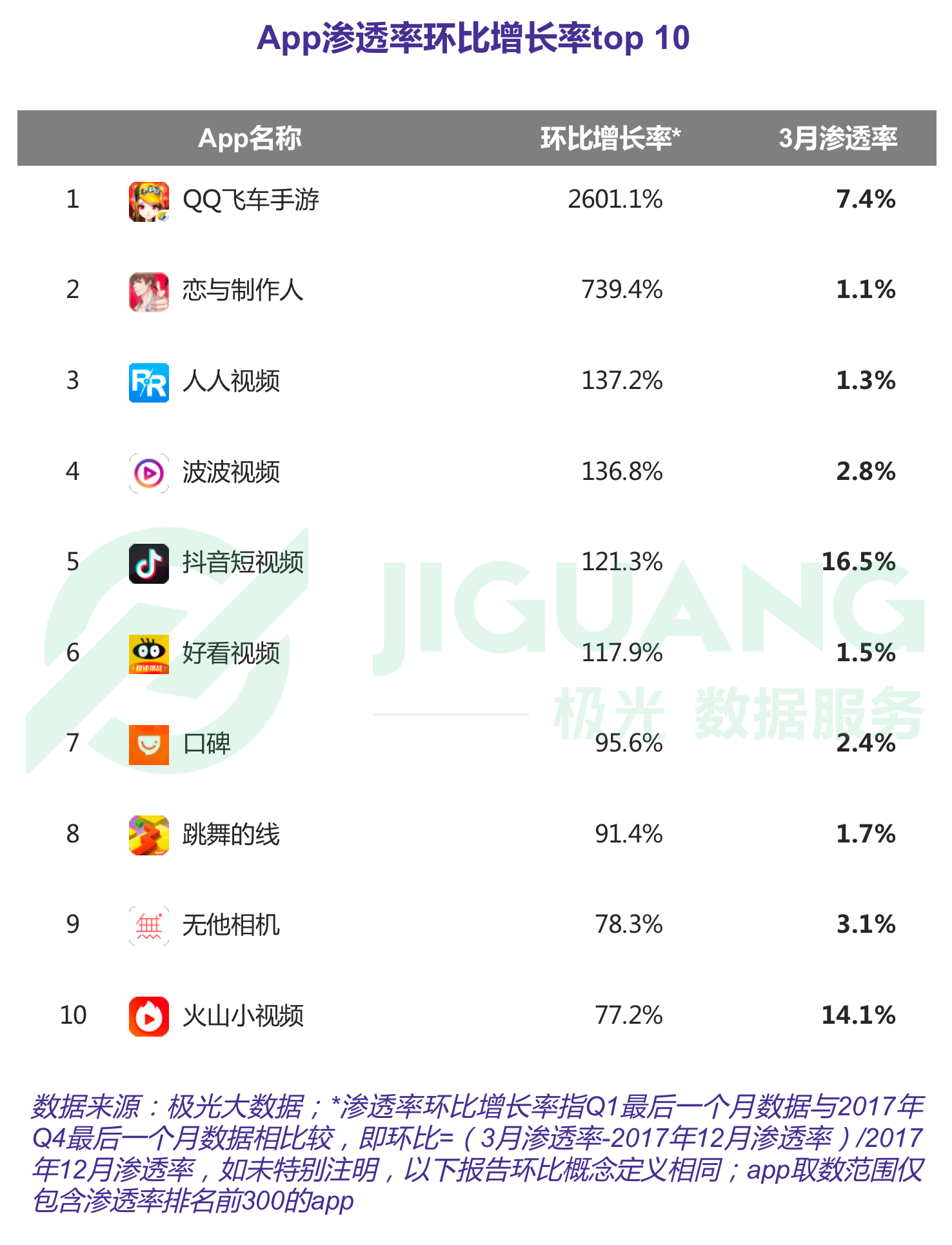 极光大数据：Q1互联网榜单 (6).gif