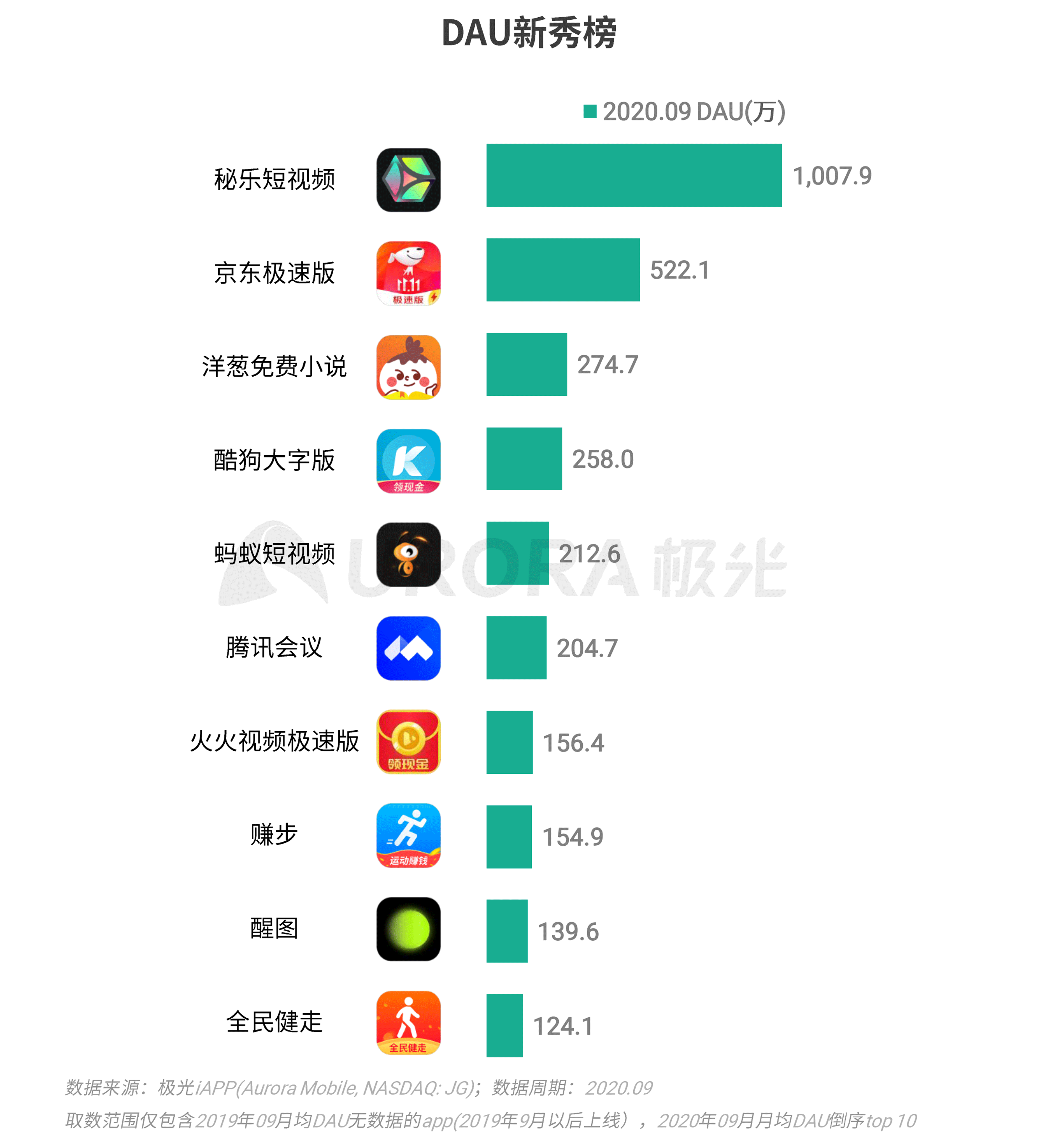 極光：Q3移動網際網路報告 (7).png