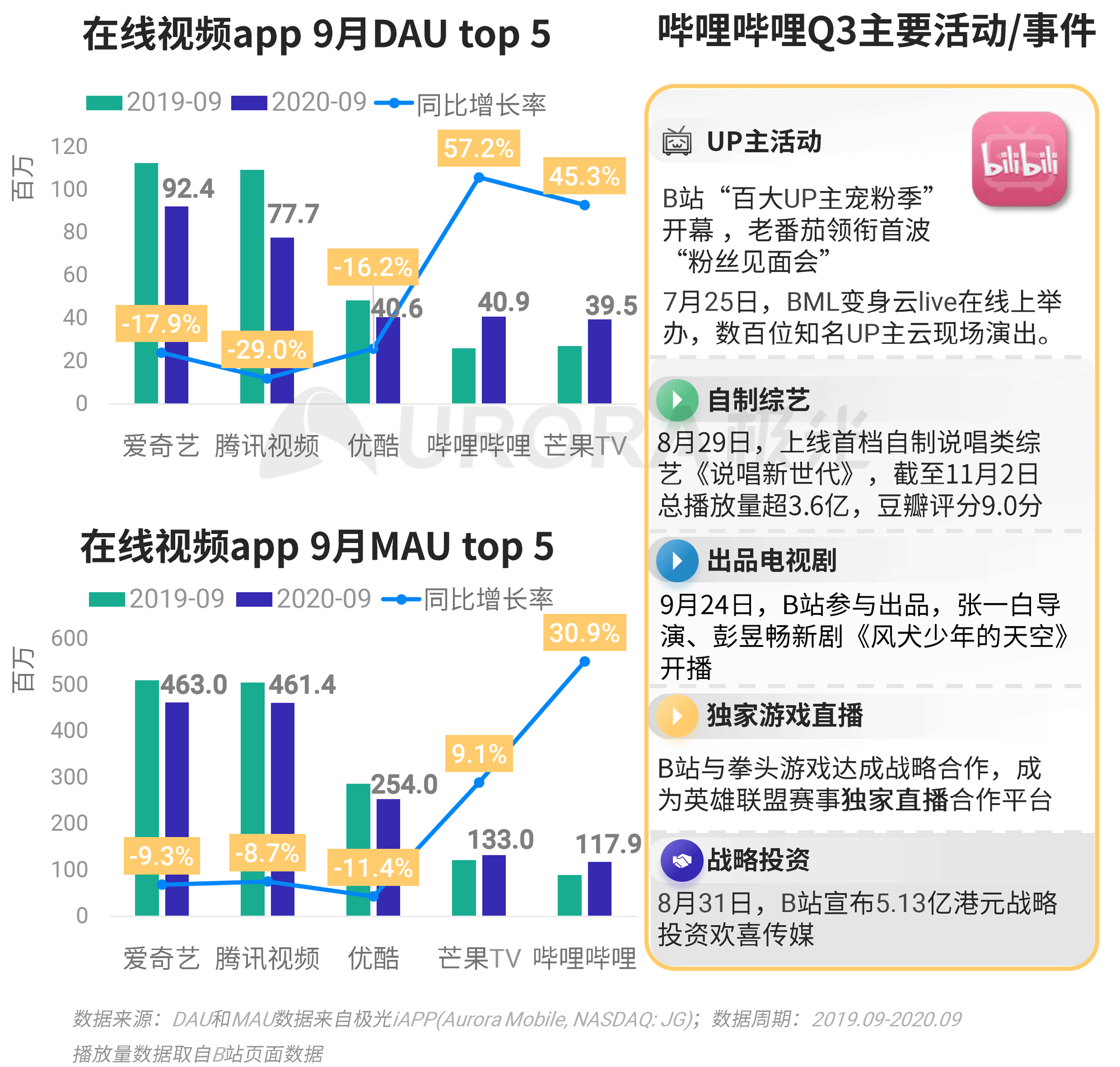 極光：Q3移動網際網路報告 (20).png