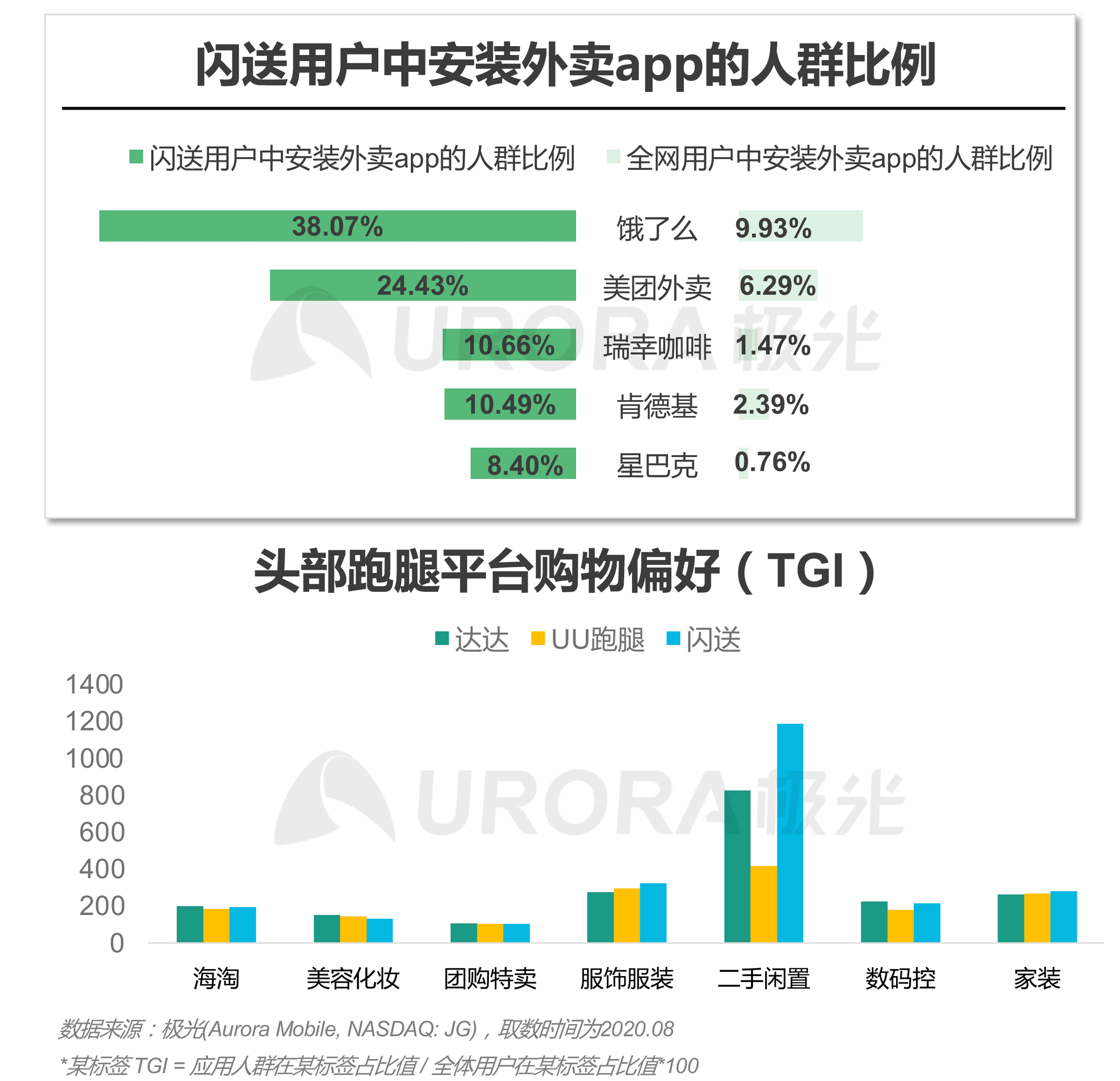 极光：2020年疫情后跑腿行业研究报告 (14).png