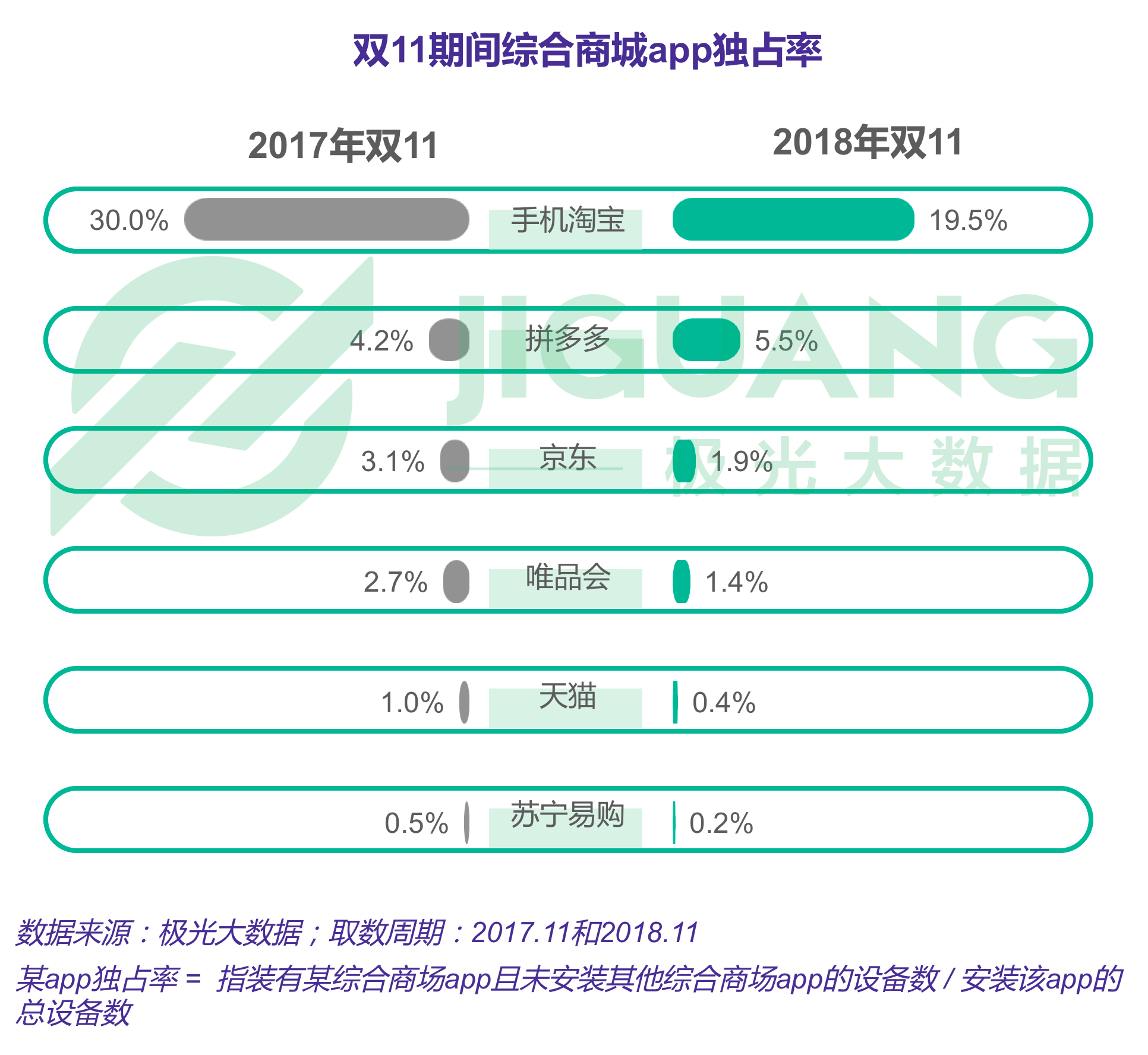 极光大数据：双十一报告 (6).gif