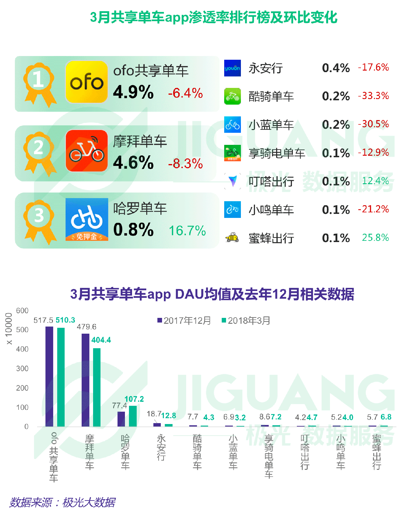 极光大数据：Q1互联网榜单 (15).gif