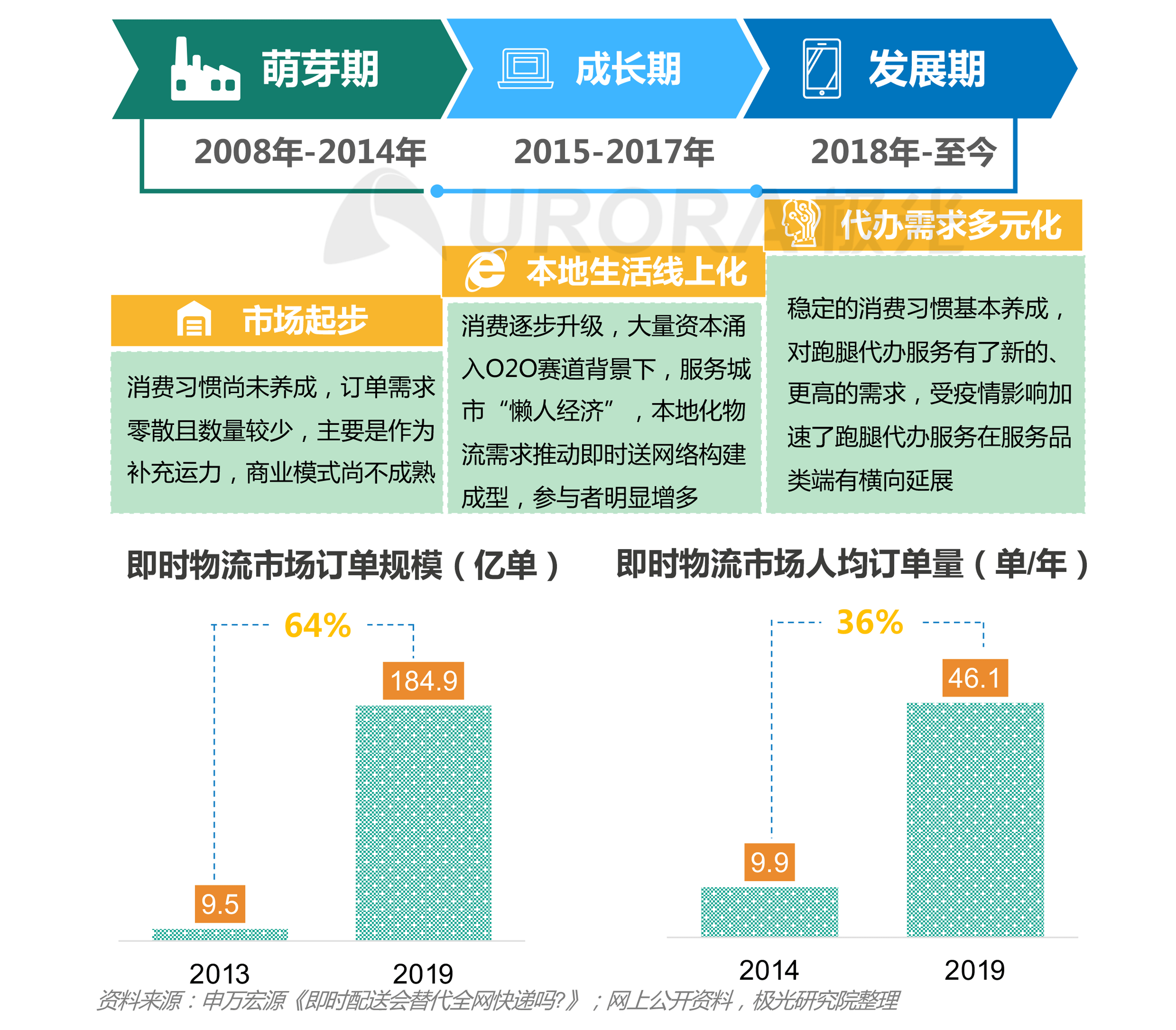 极光：2020年疫情后跑腿行业研究报告 (1).png