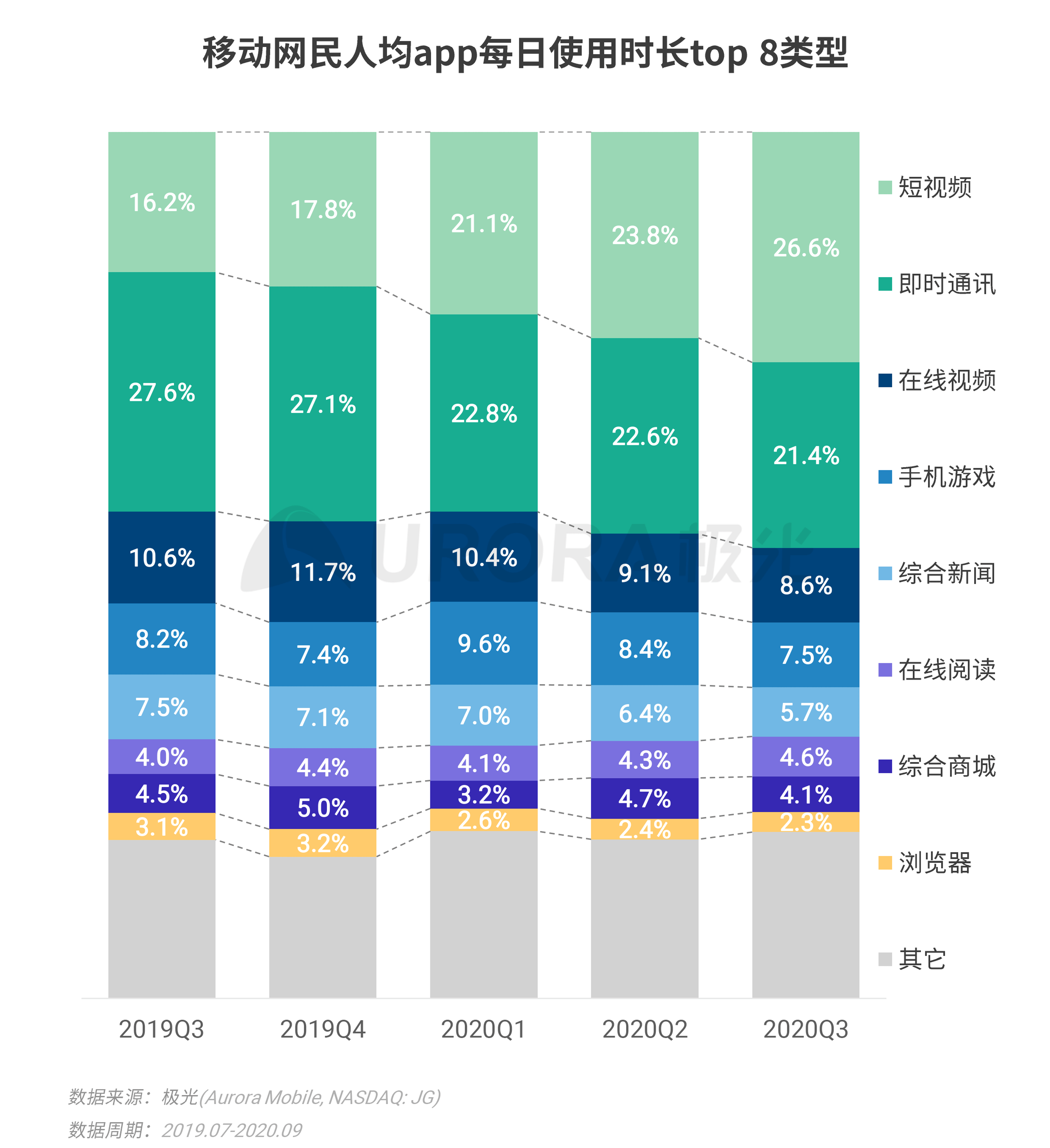 極光：Q3移動網際網路報告 (2).png