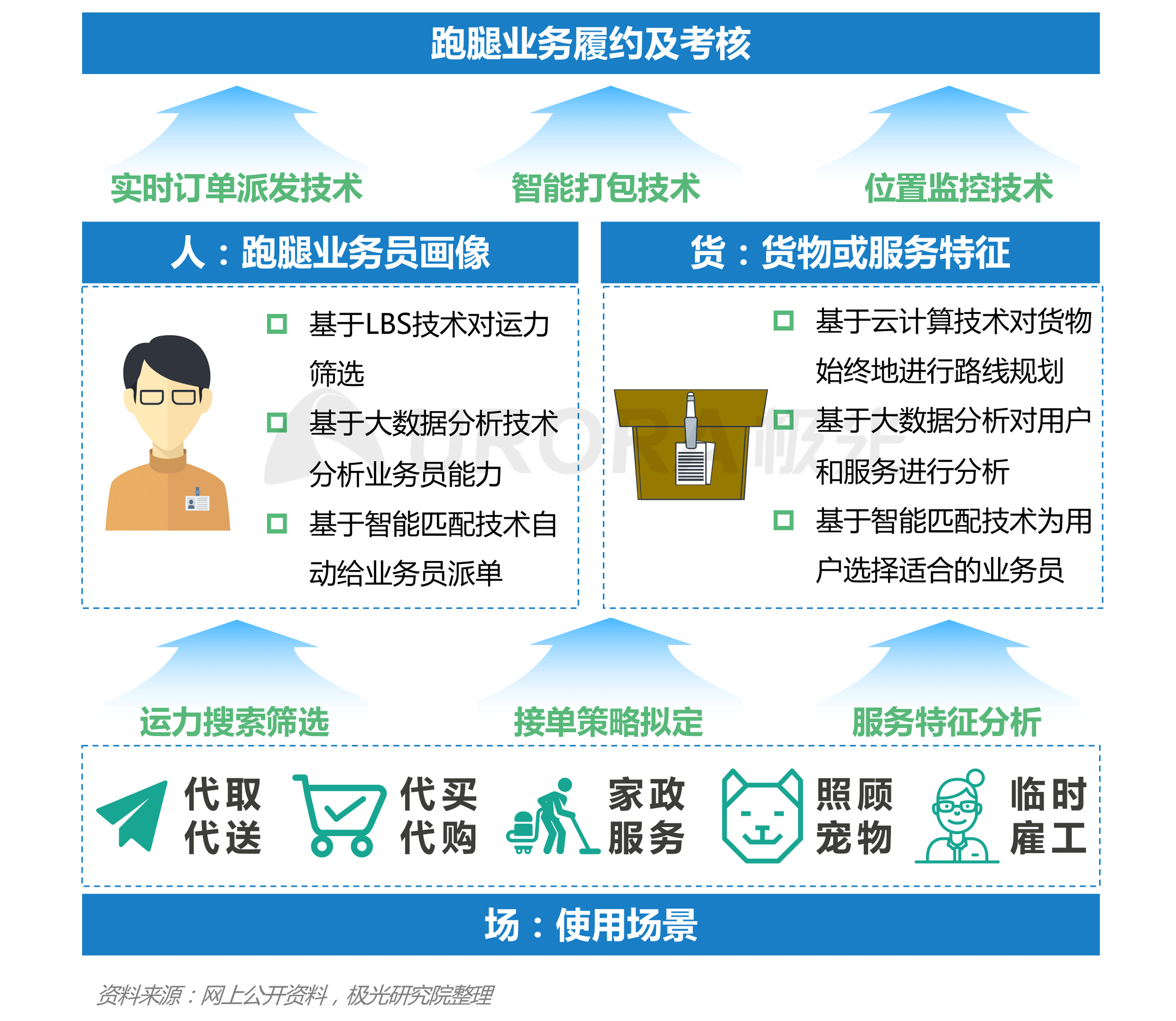 极光：2020年疫情后跑腿行业研究报告 (4).png