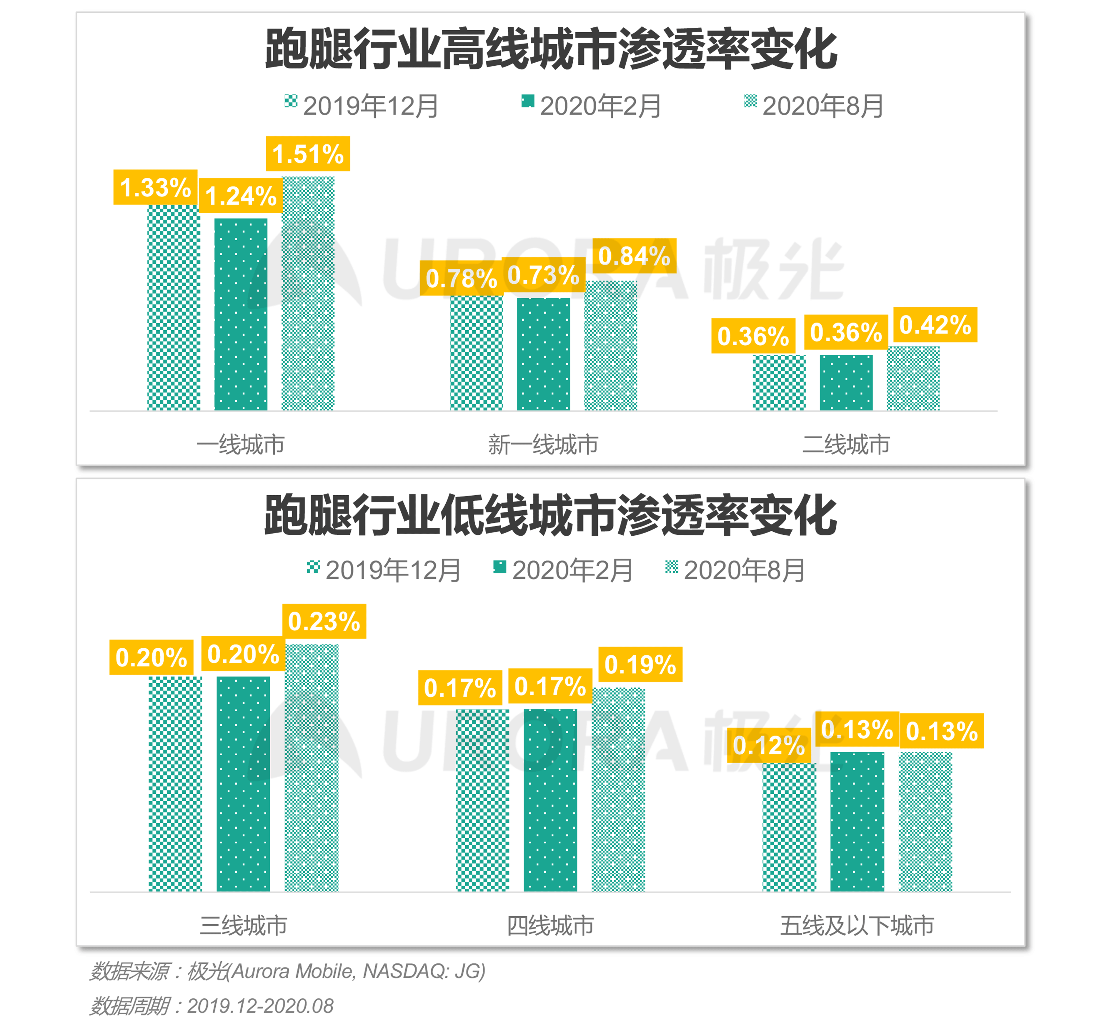 极光：2020年疫情后跑腿行业研究报告 (9).png