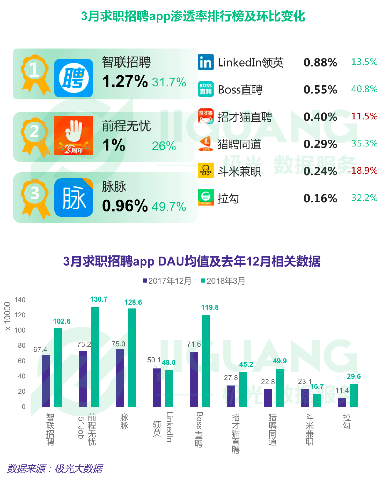 极光大数据：Q1互联网榜单 (23).gif