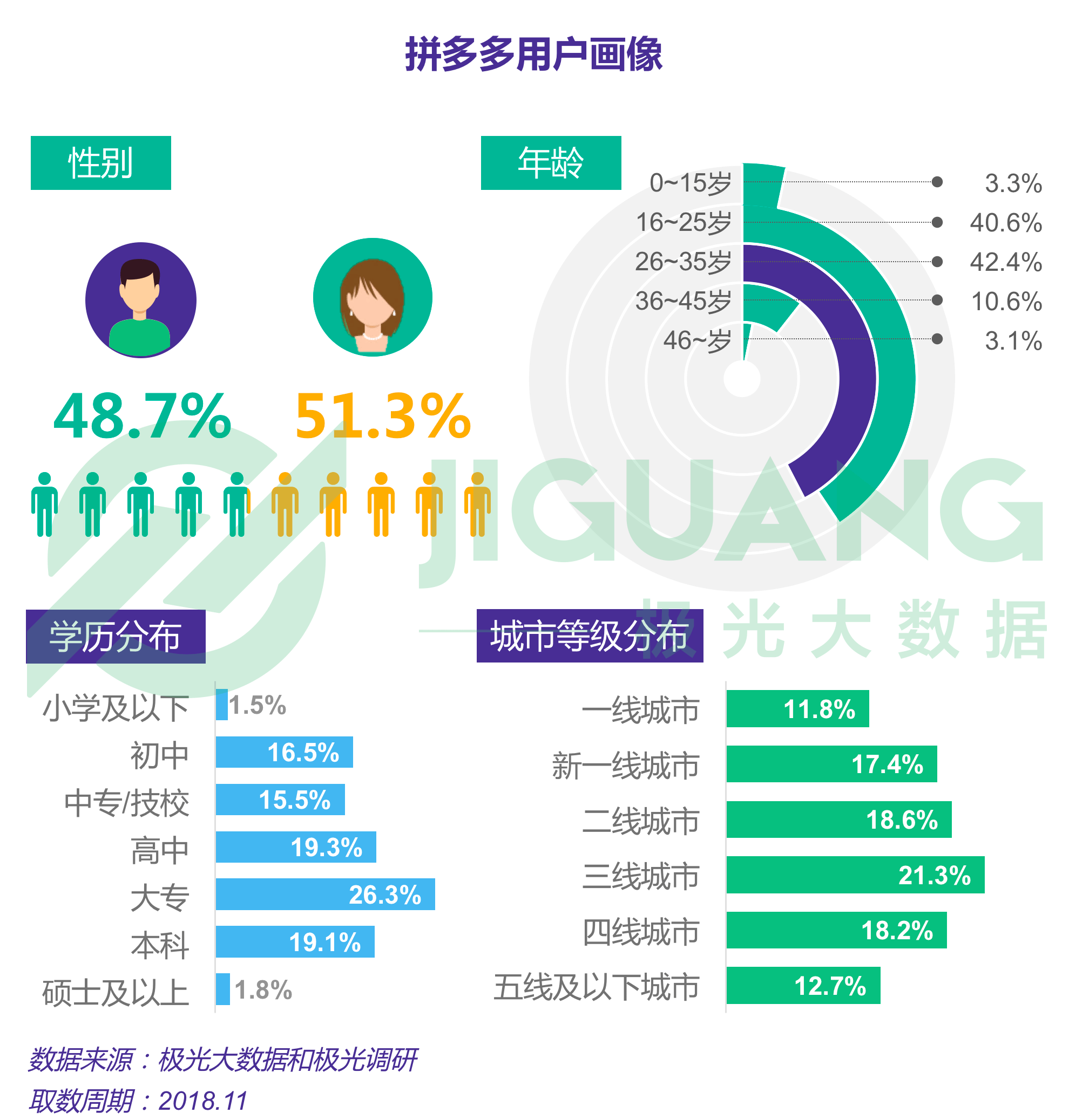 移动购物行业用户规模和渗透率在过去一年内快速增长