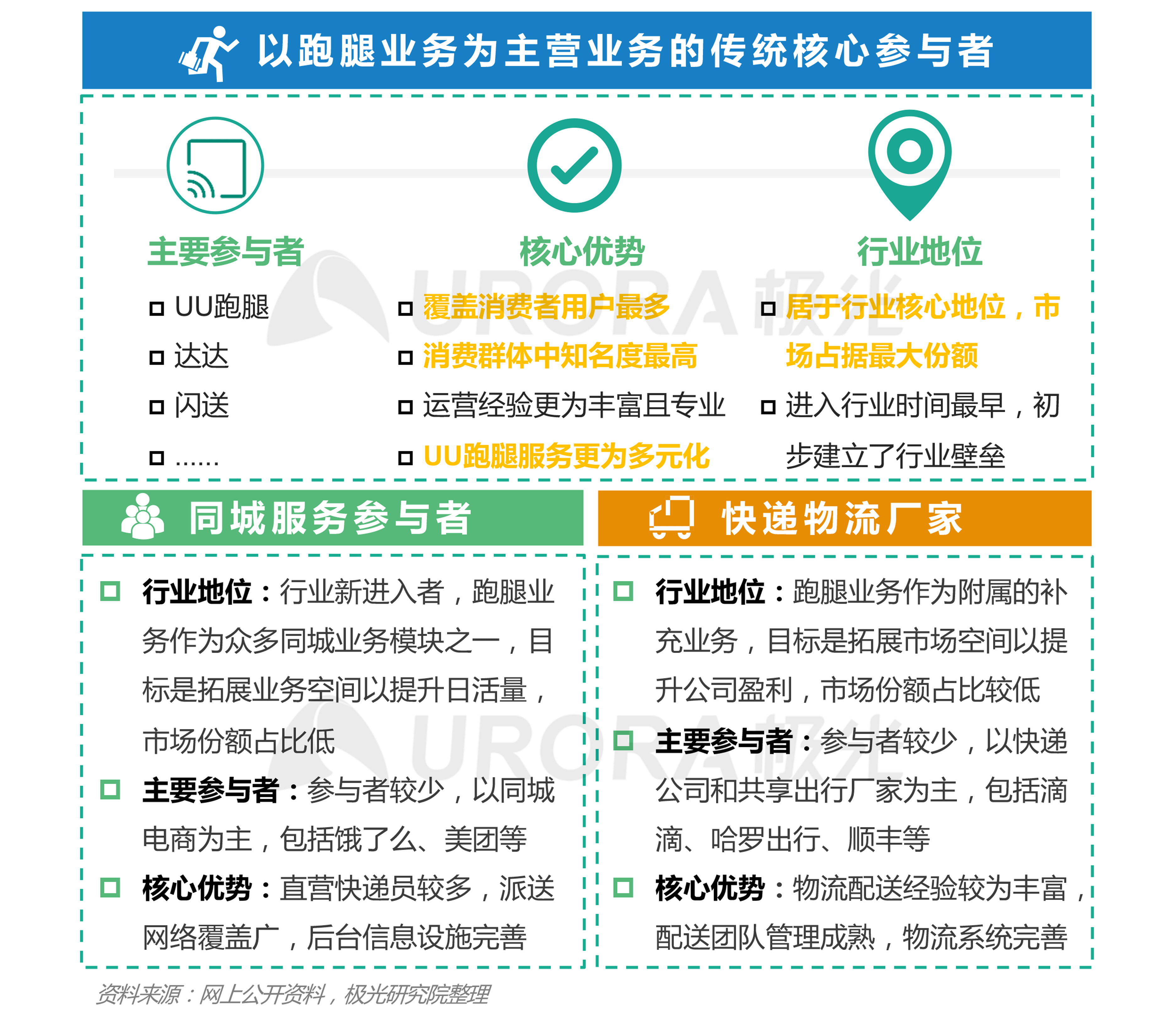 极光：2020年疫情后跑腿行业研究报告 (3).png