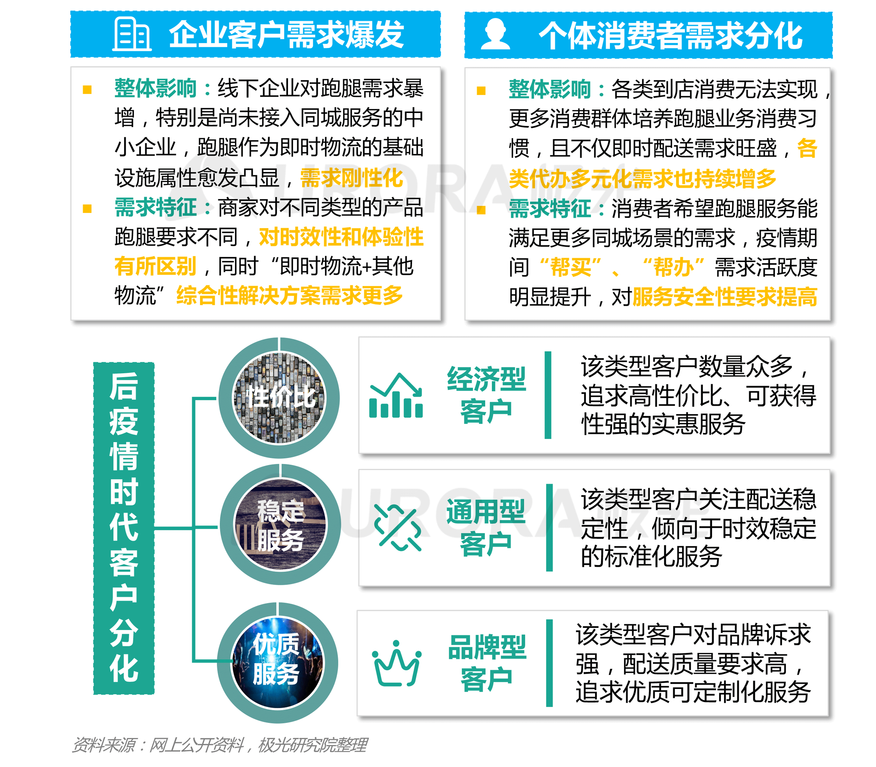 极光：2020年疫情后跑腿行业研究报告 (2).png