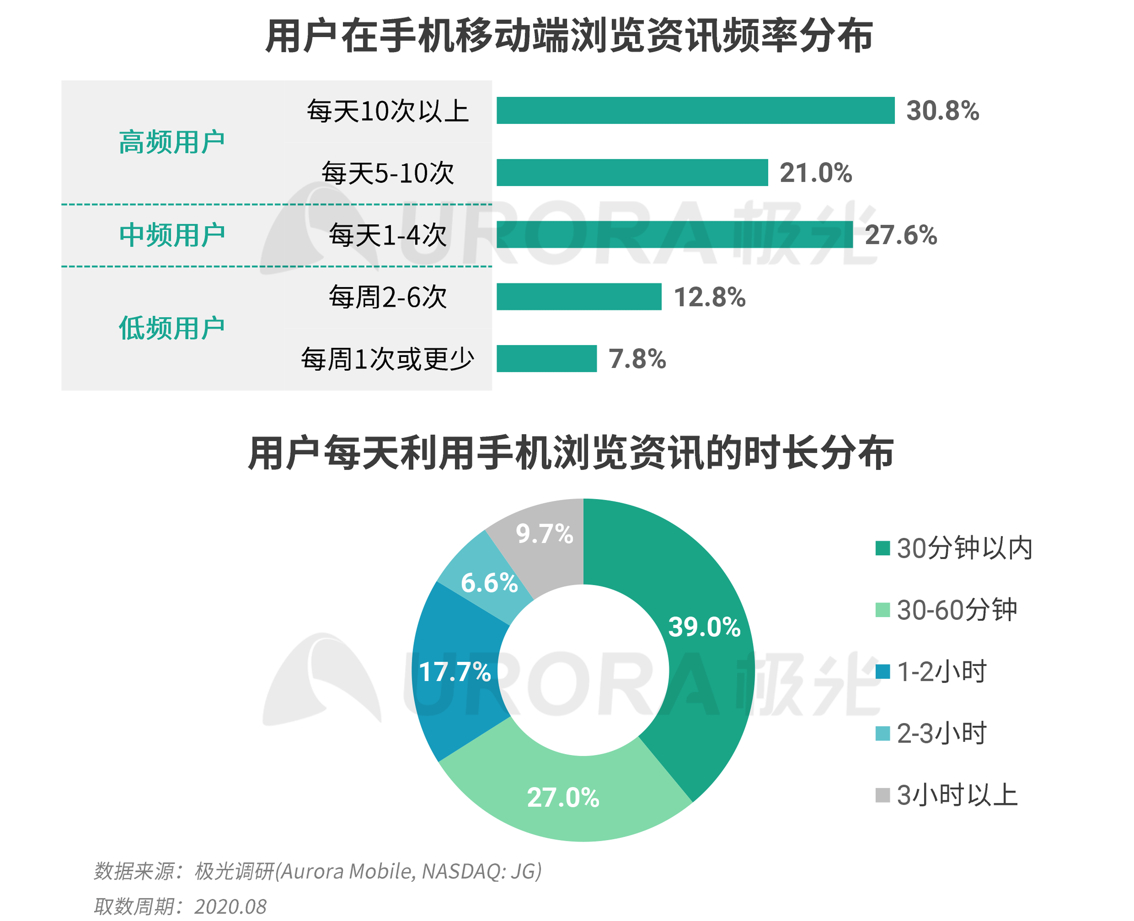 极光：新资讯行业系列报告--内容篇 (14).png