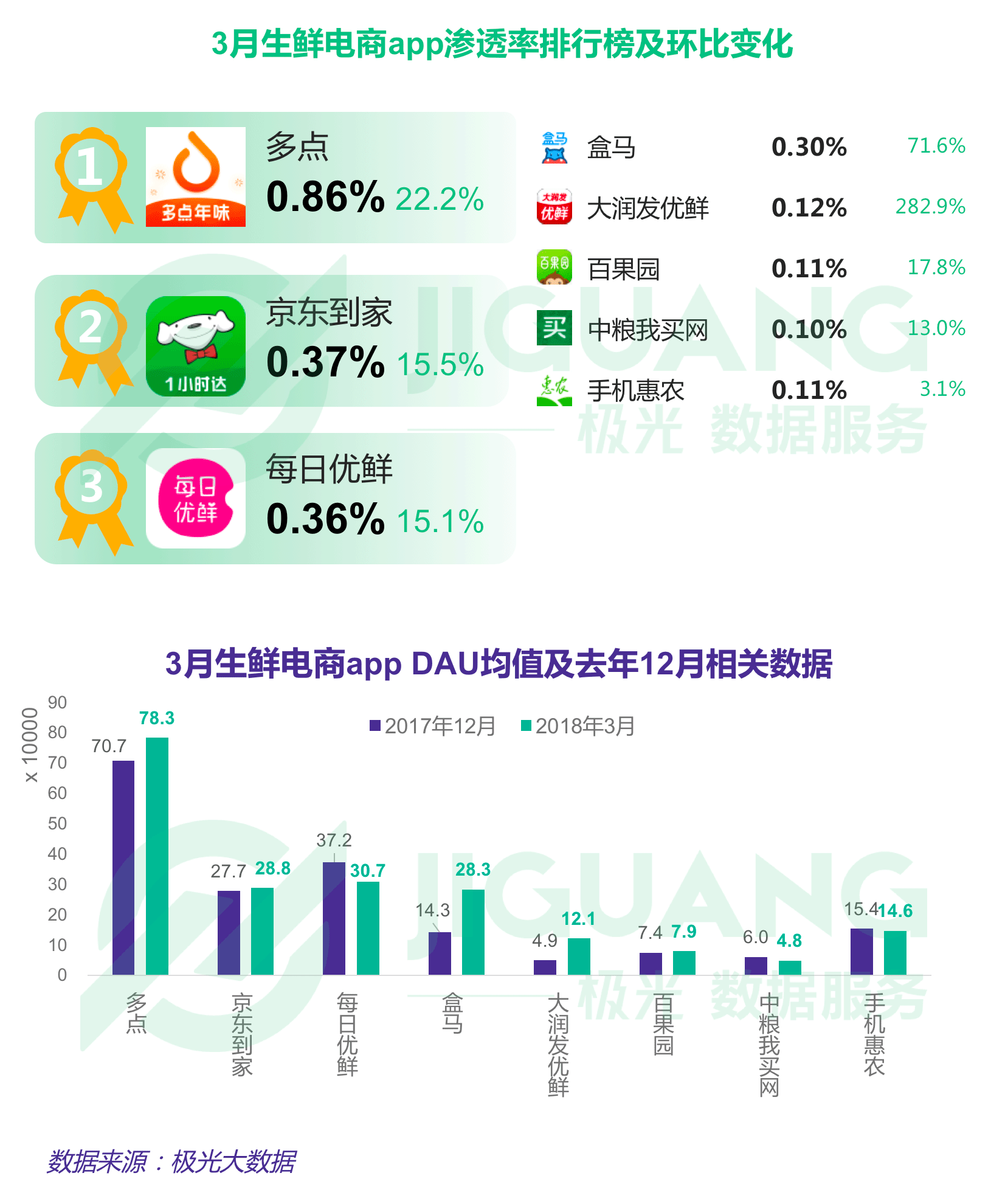 极光大数据：Q1互联网榜单 (11).gif