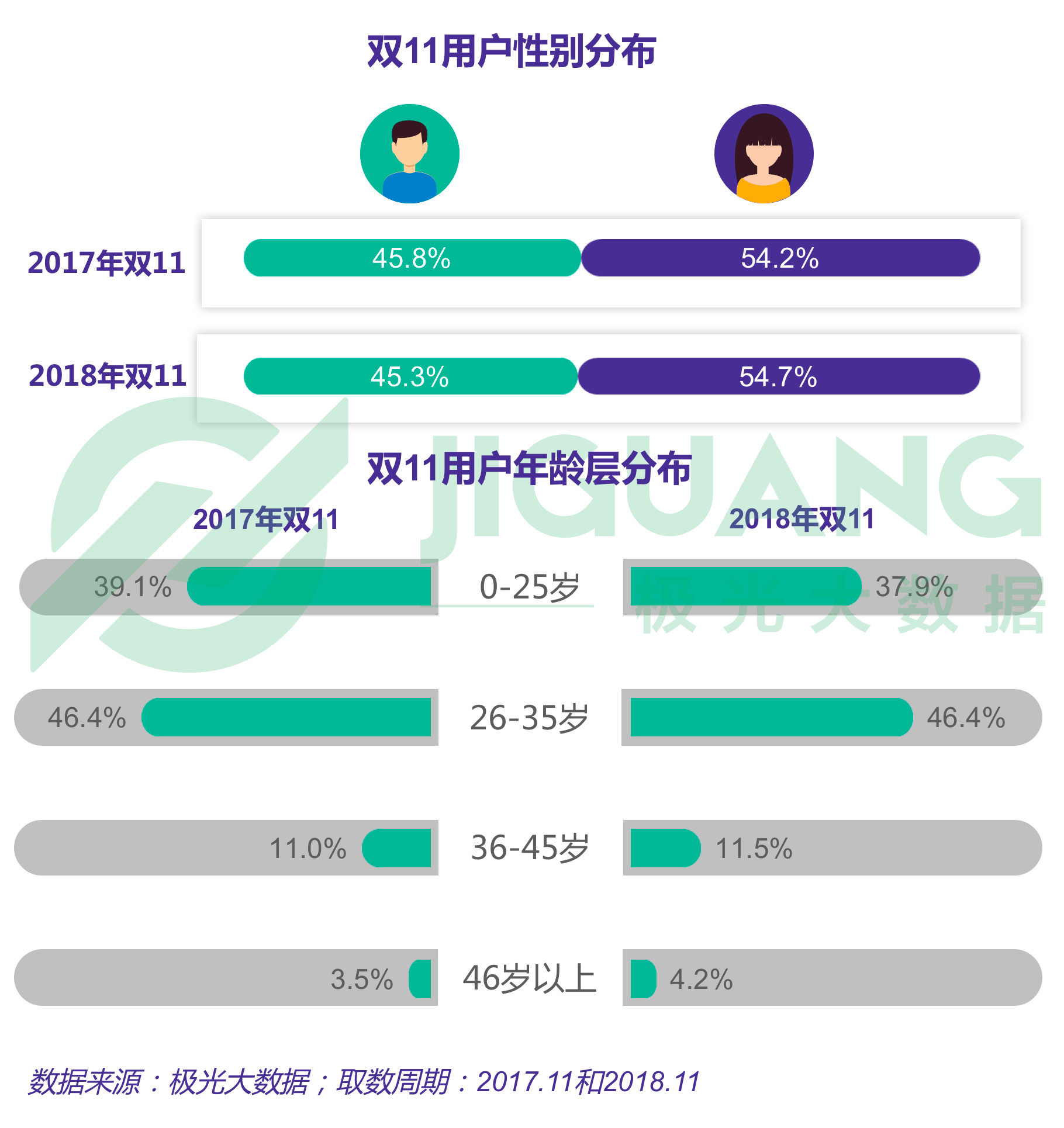 极光大数据：双十一报告 (8).gif