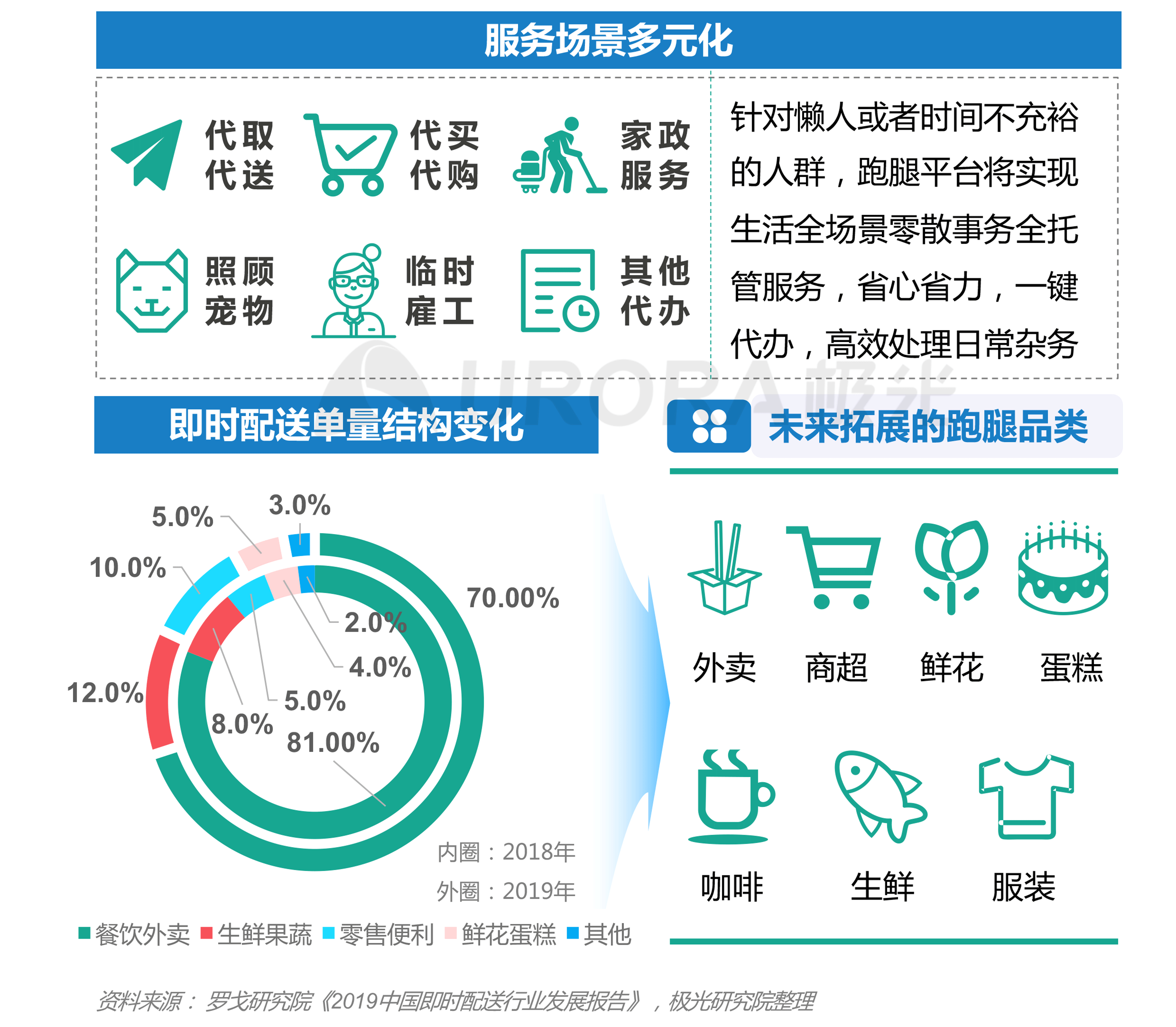 极光：2020年疫情后跑腿行业研究报告 (17).png