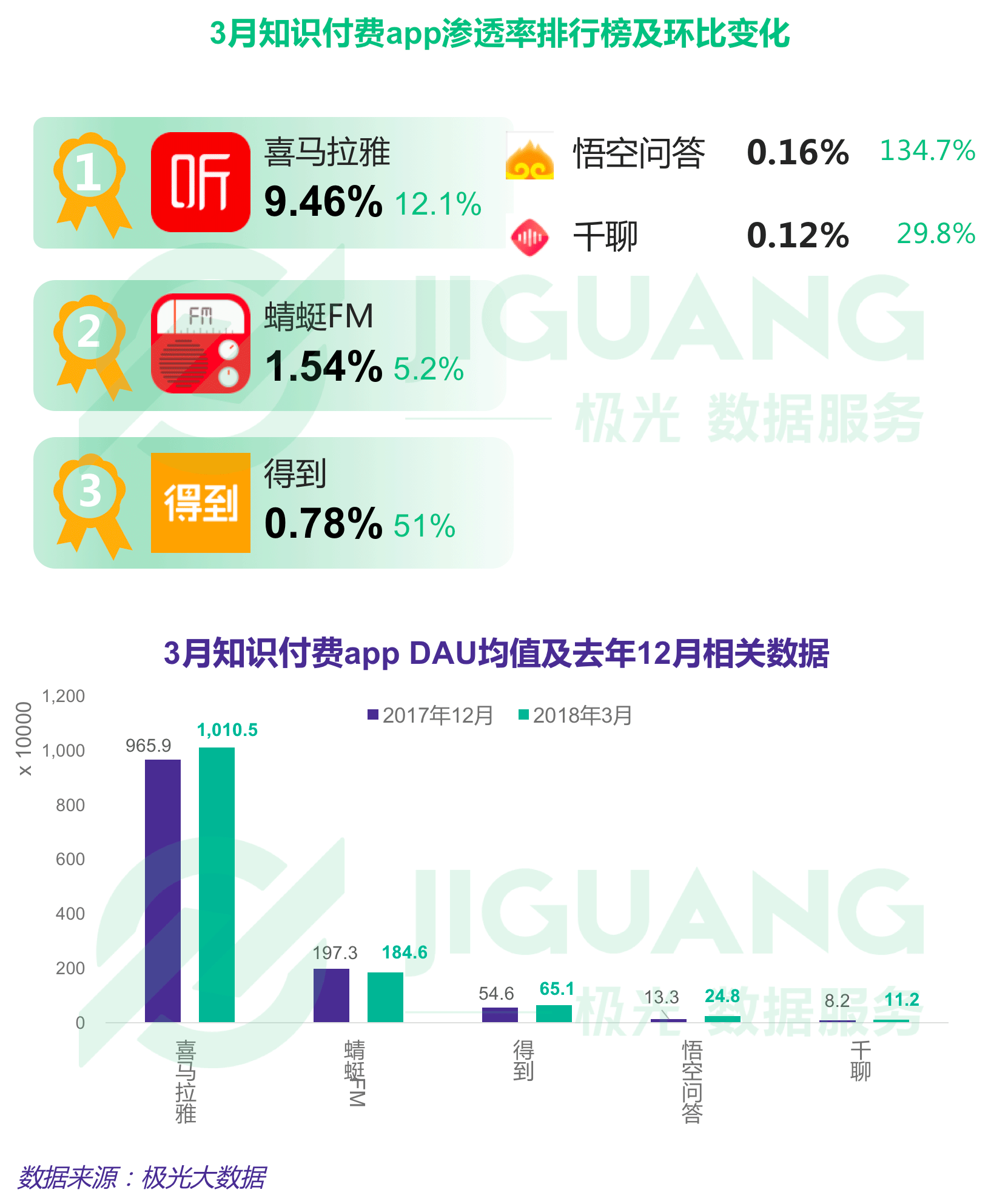 极光大数据：Q1互联网榜单 (24).gif