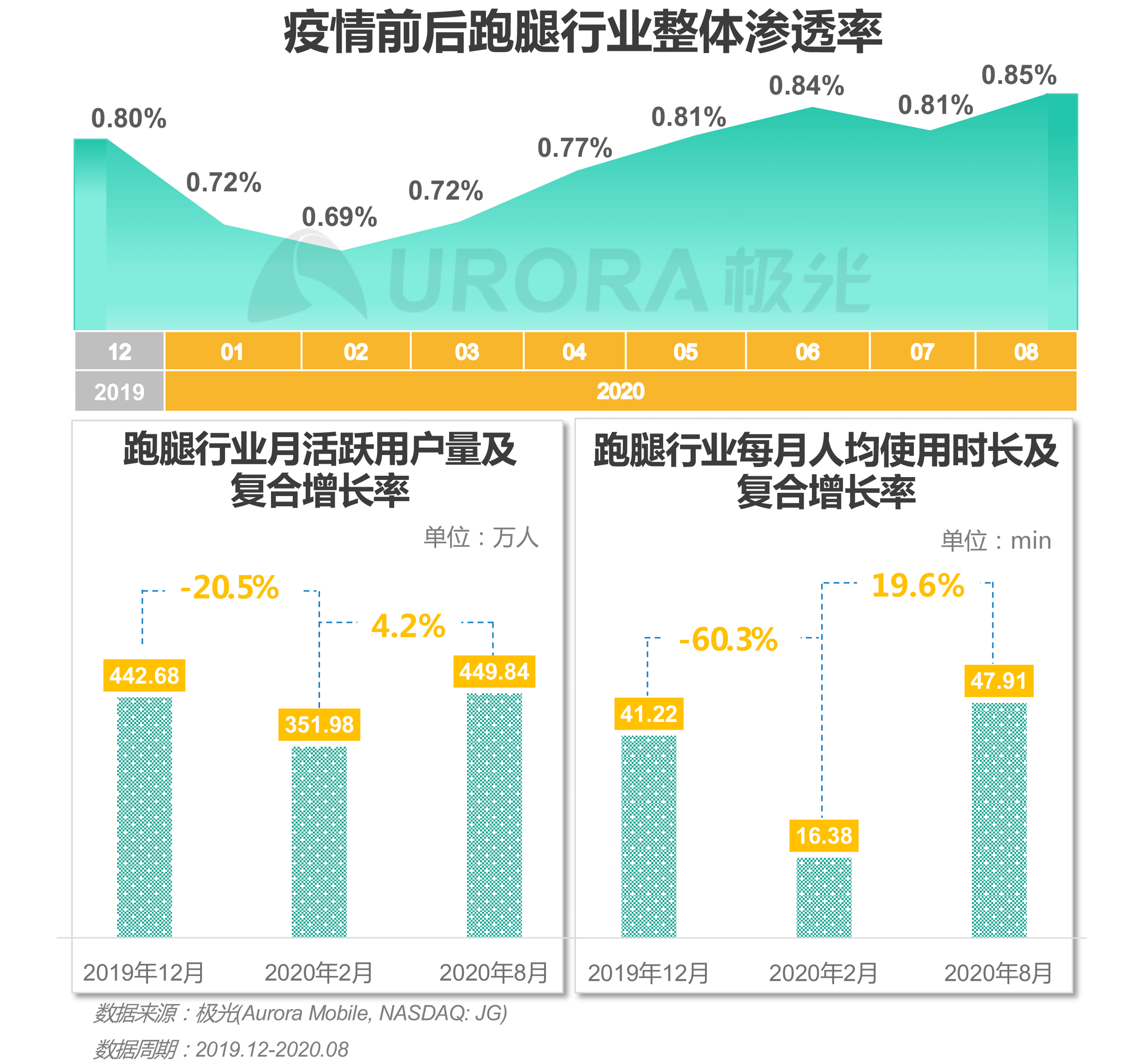 极光：2020年疫情后跑腿行业研究报告 (6).png