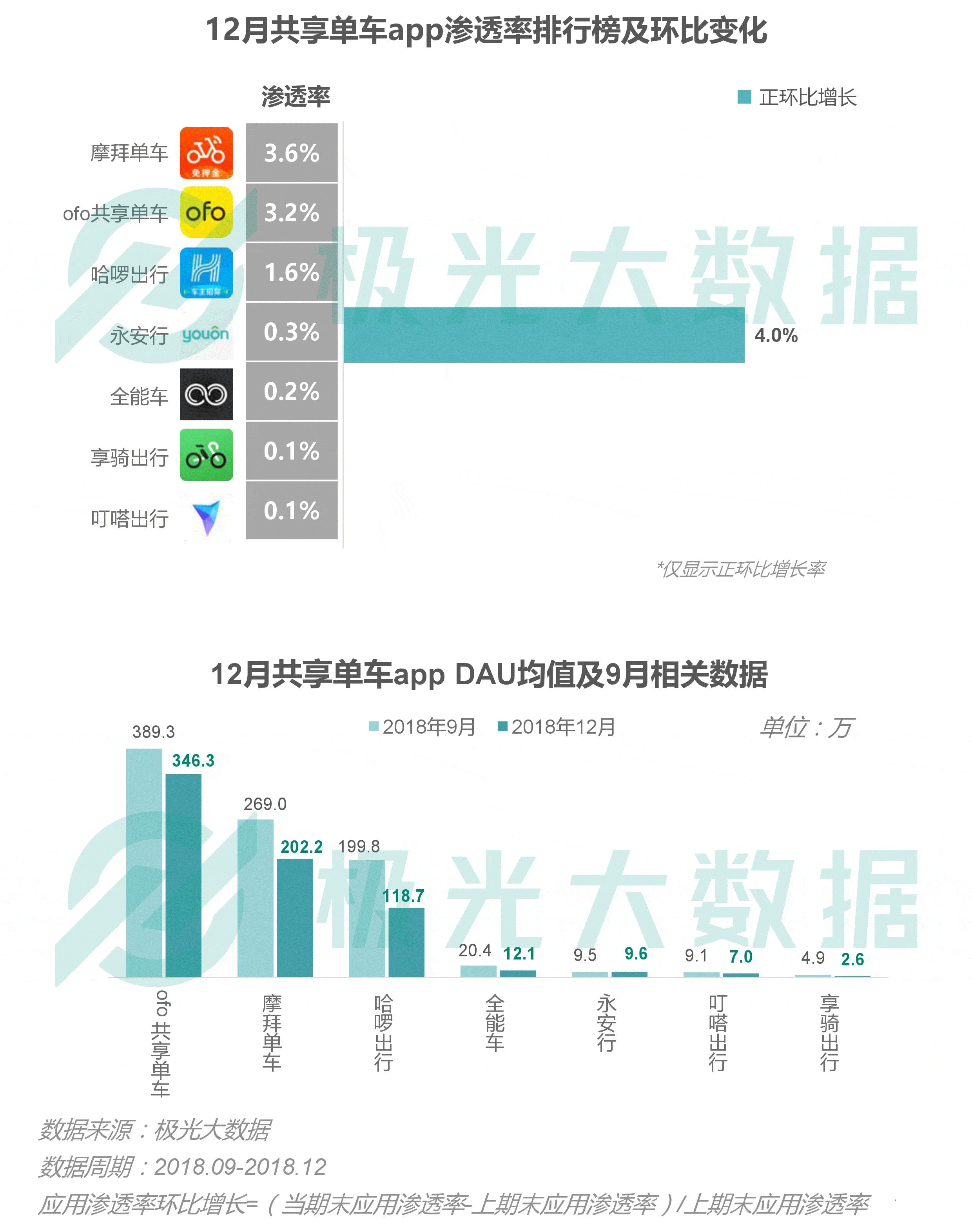 dau過億,牢牢佔據頭部陣地