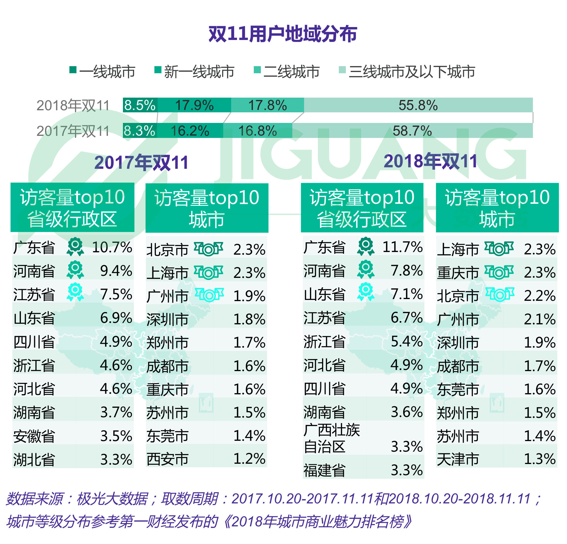 极光大数据：双十一报告 (9).gif