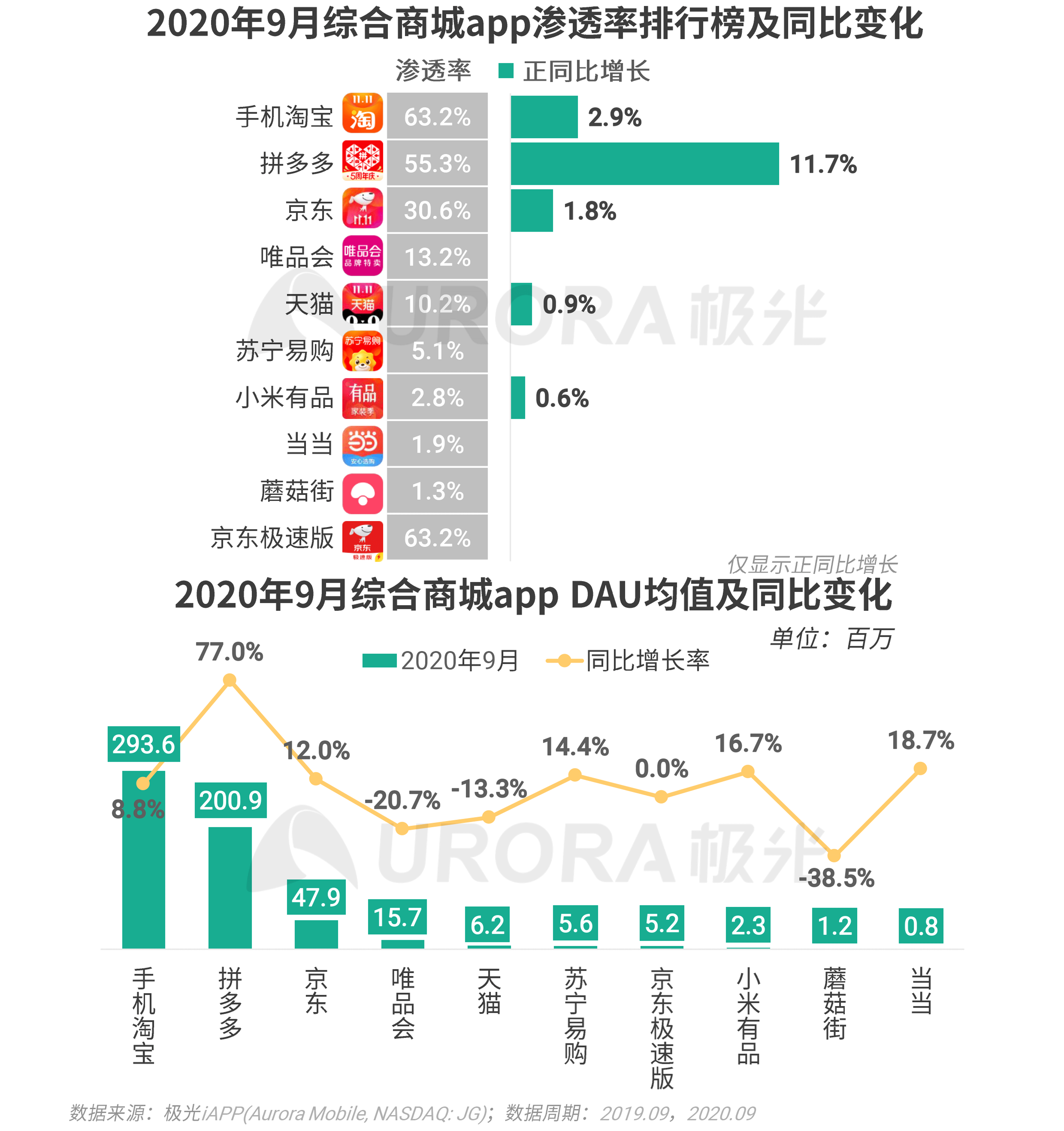 極光：Q3移動網際網路報告 (26).png