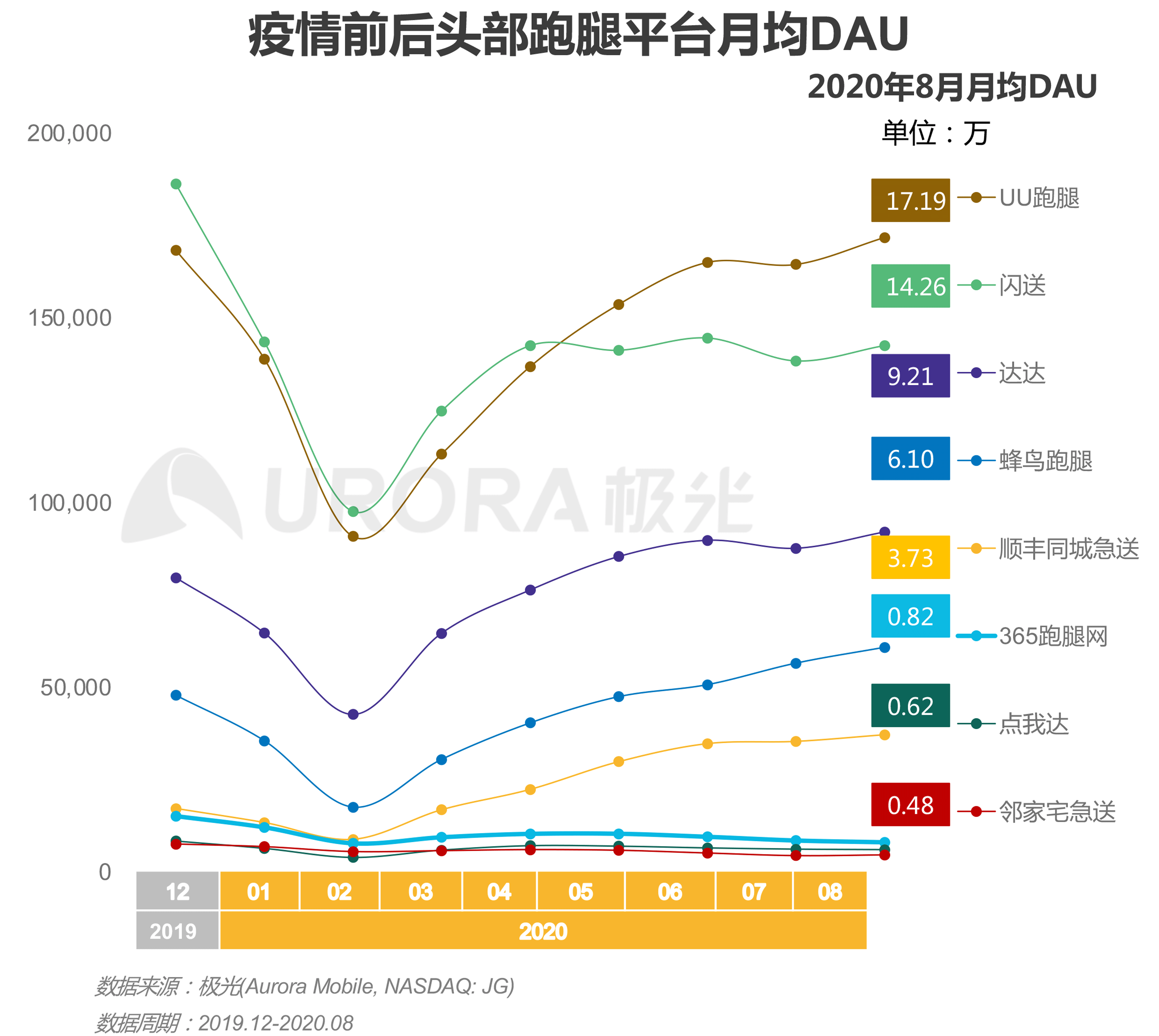 极光：2020年疫情后跑腿行业研究报告 (7).png