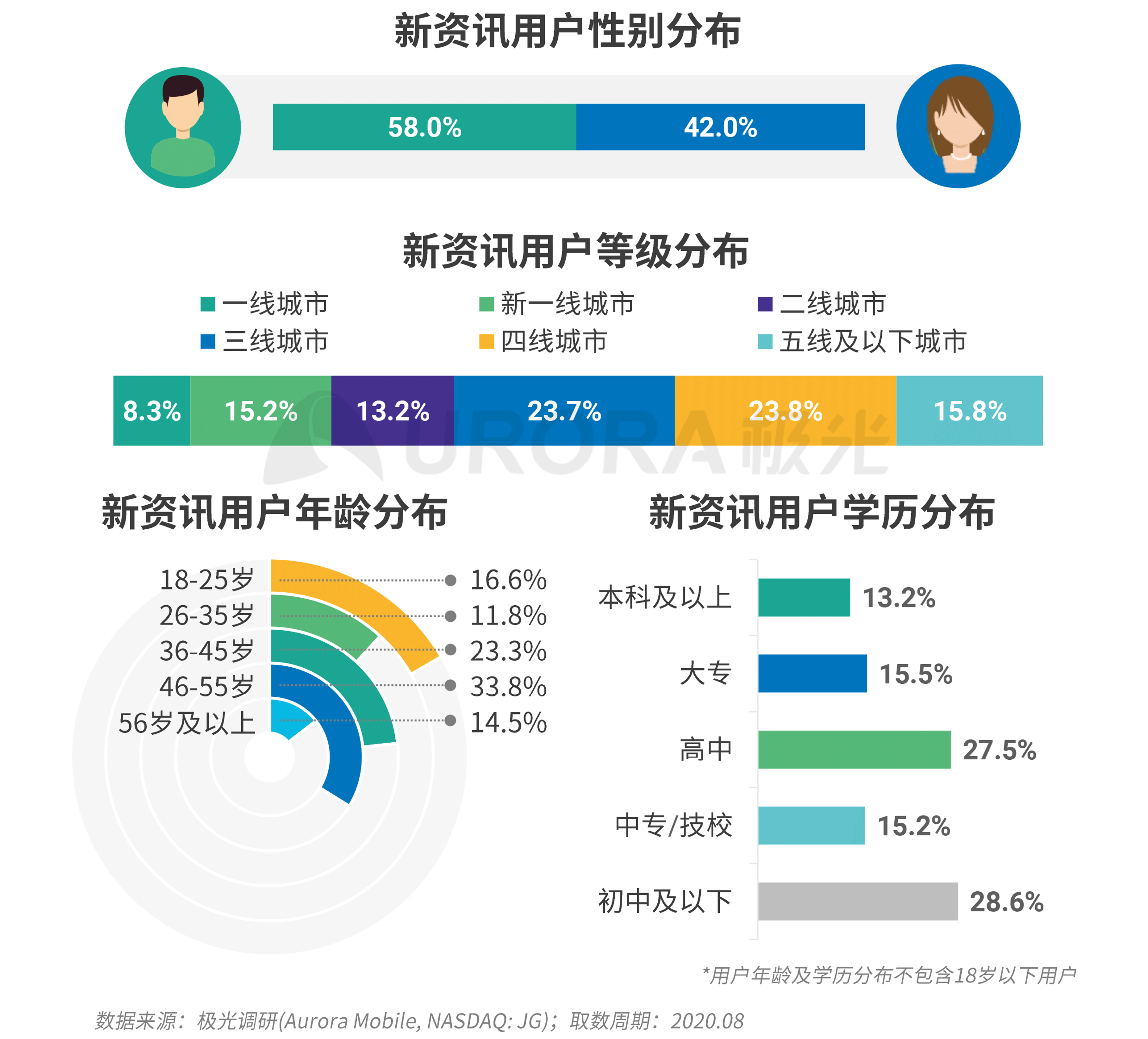 极光：新资讯行业系列报告--内容篇 (12).png