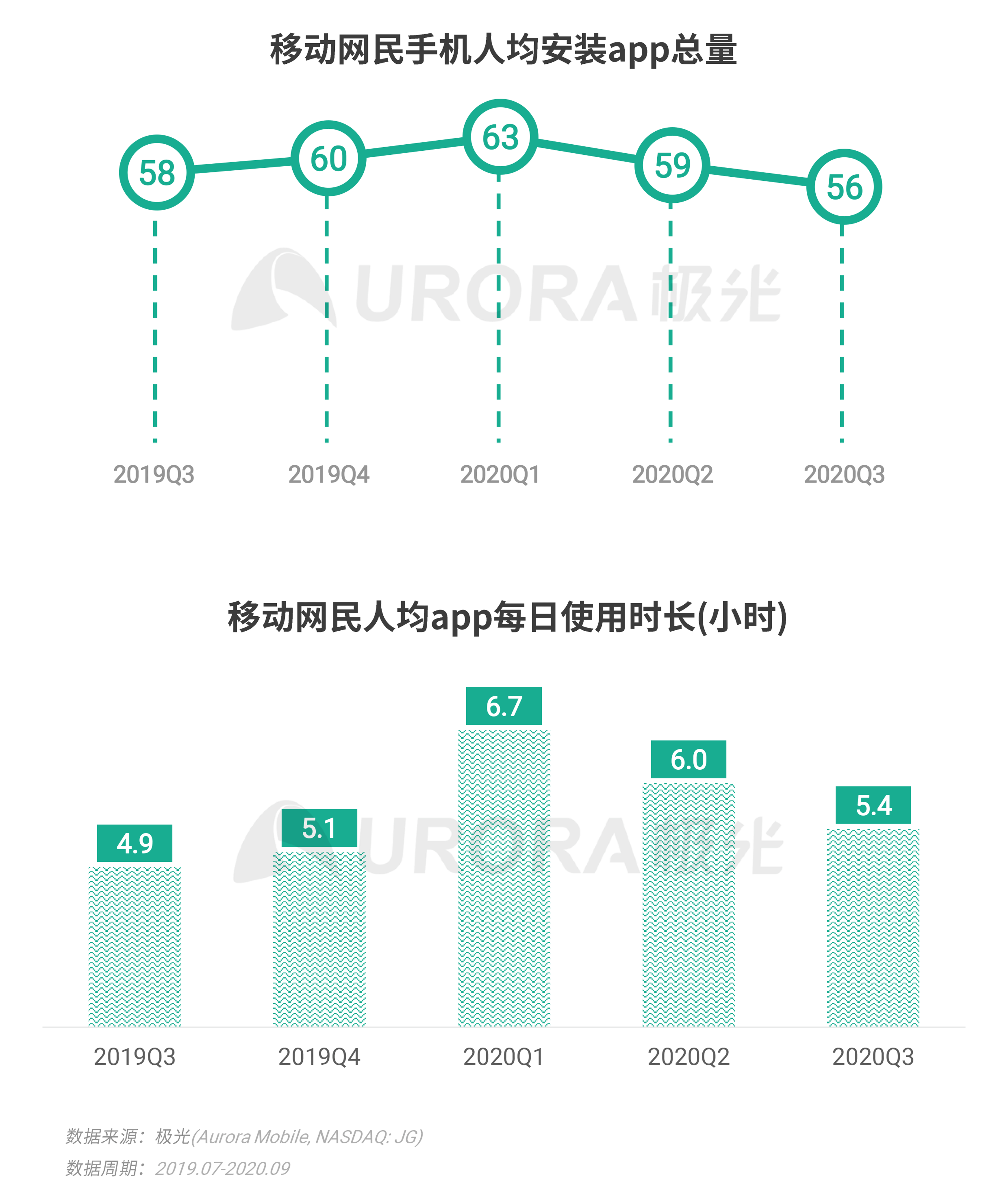 極光：Q3移動網際網路報告 (1).png