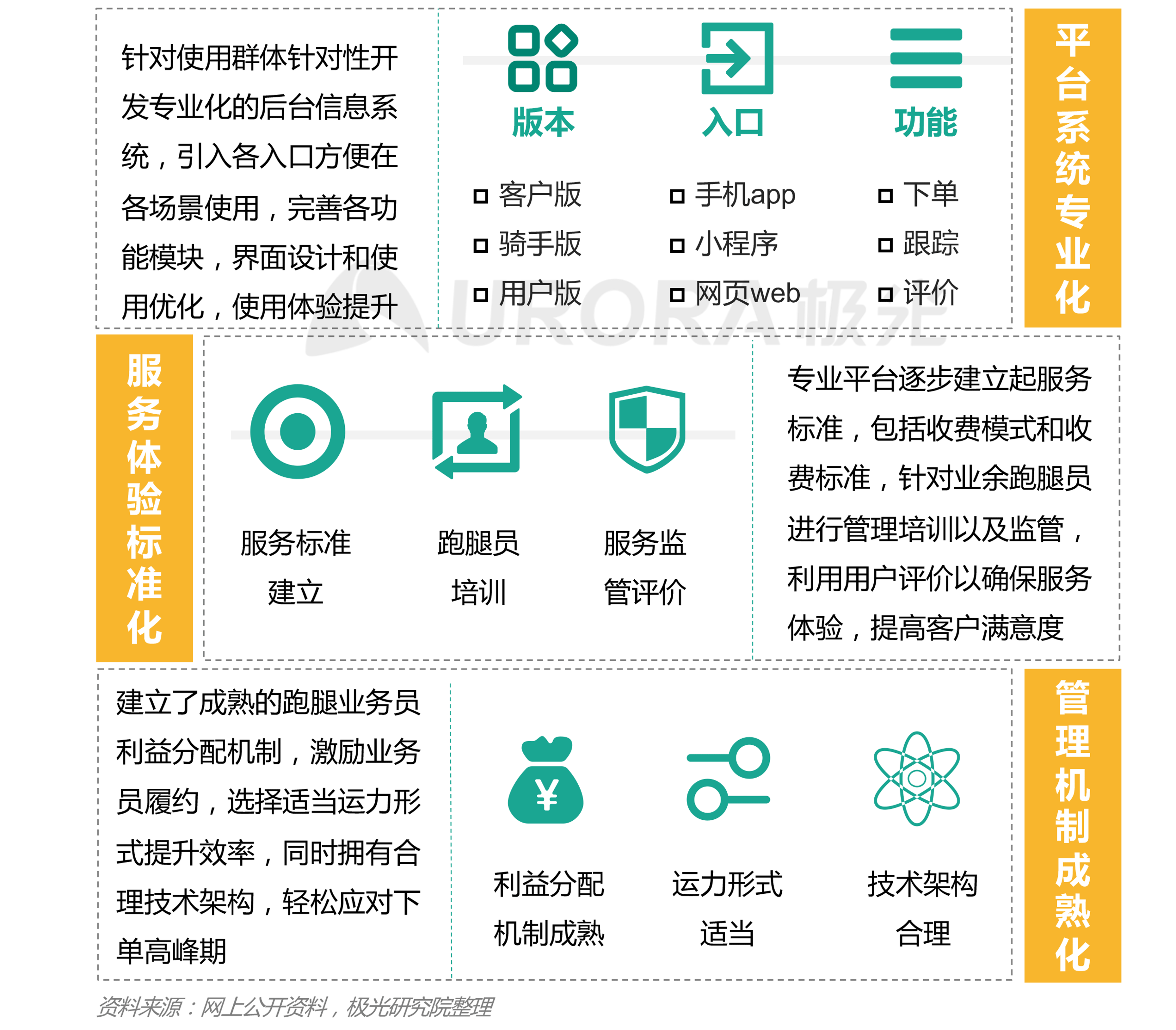 极光：2020年疫情后跑腿行业研究报告 (18).png