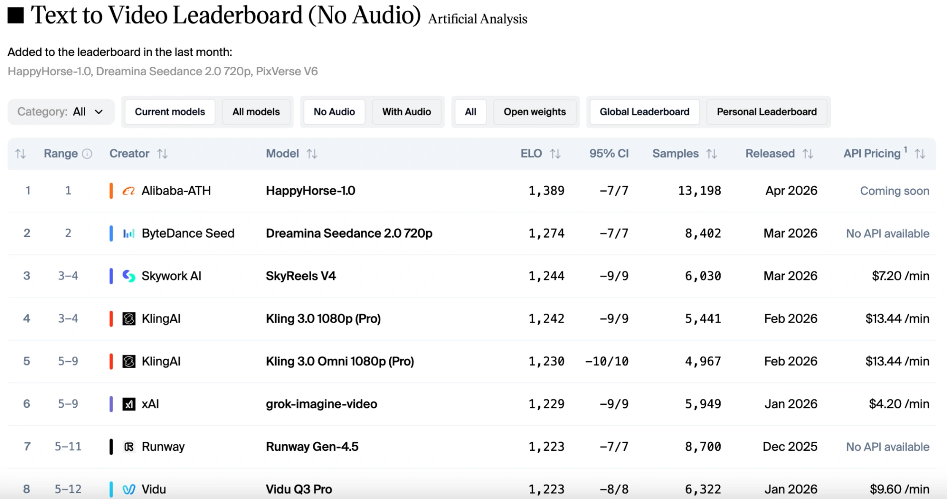 全网都在找的 HappyHorse，现已上线 Modellix