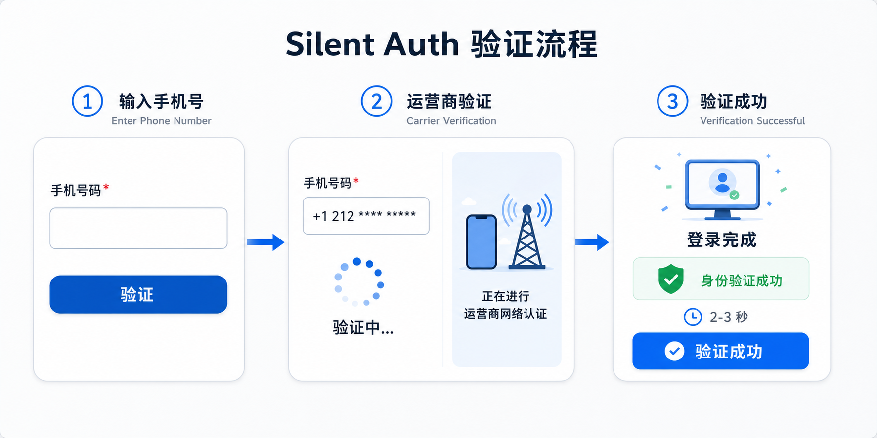 极光旗下EngageLab重磅发布静默号码认证（Silent Auth）