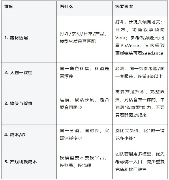 做 AI 漫剧，先别急着充会员：5 个维度选对视频模型