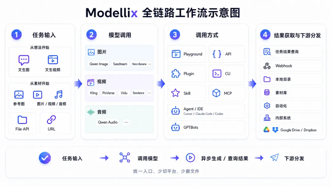 AI 内容生产不缺模型，缺的是一条顺畅的工作流