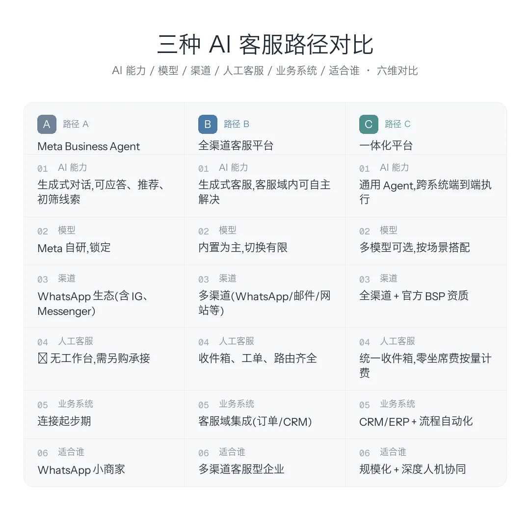 WhatsApp 免费窗口10月关闭，Meta又亲自下场做AI客服：你的客户互动账单要变天了