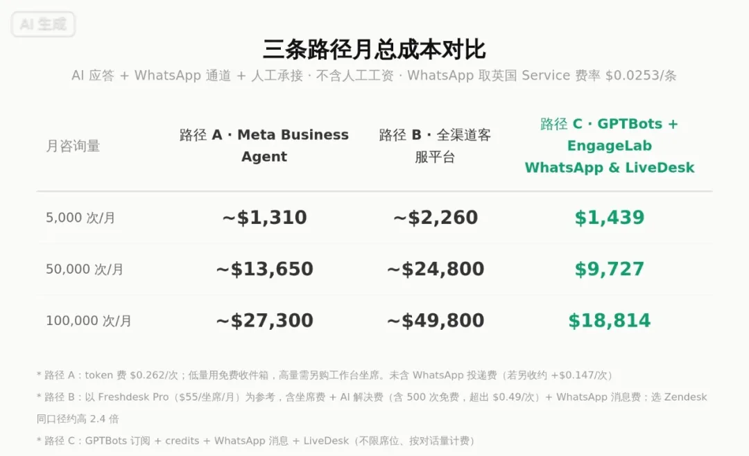WhatsApp 免费窗口10月关闭，Meta又亲自下场做AI客服：你的客户互动账单要变天了