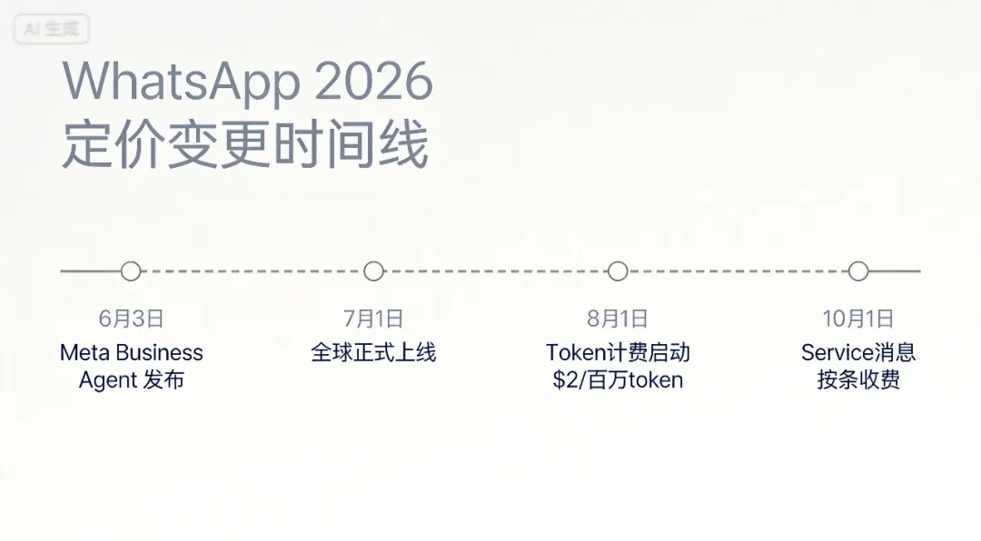 WhatsApp 免费窗口10月关闭，Meta又亲自下场做AI客服：你的客户互动账单要变天了