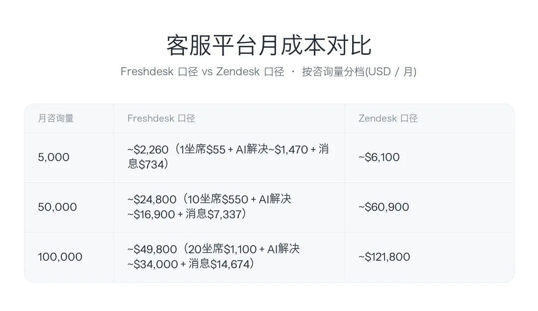 WhatsApp 免费窗口10月关闭，Meta又亲自下场做AI客服：你的客户互动账单要变天了