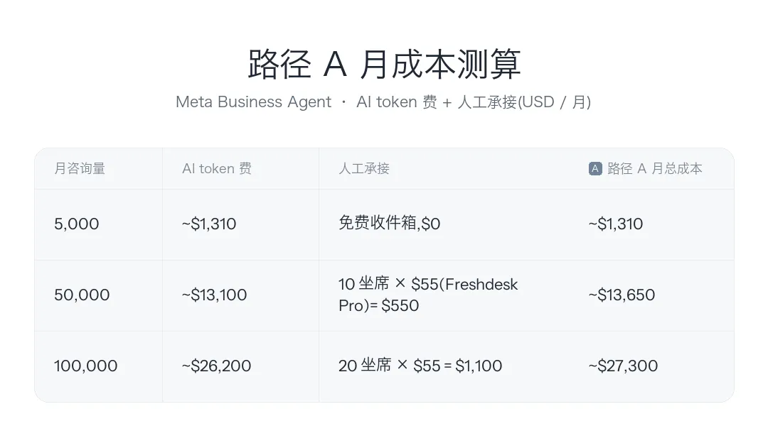 WhatsApp 免费窗口10月关闭，Meta又亲自下场做AI客服：你的客户互动账单要变天了