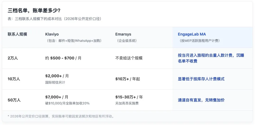 一年多掏40%:欧美SaaS涨价之后,出海品牌的营销自动化该怎么算账