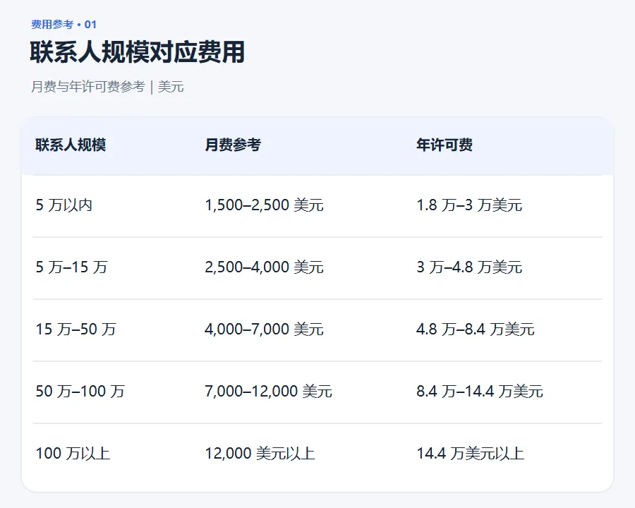 Emarsys 2026定价：SAP Engagement Cloud 到底多少钱，全球化电商品牌该怎么选