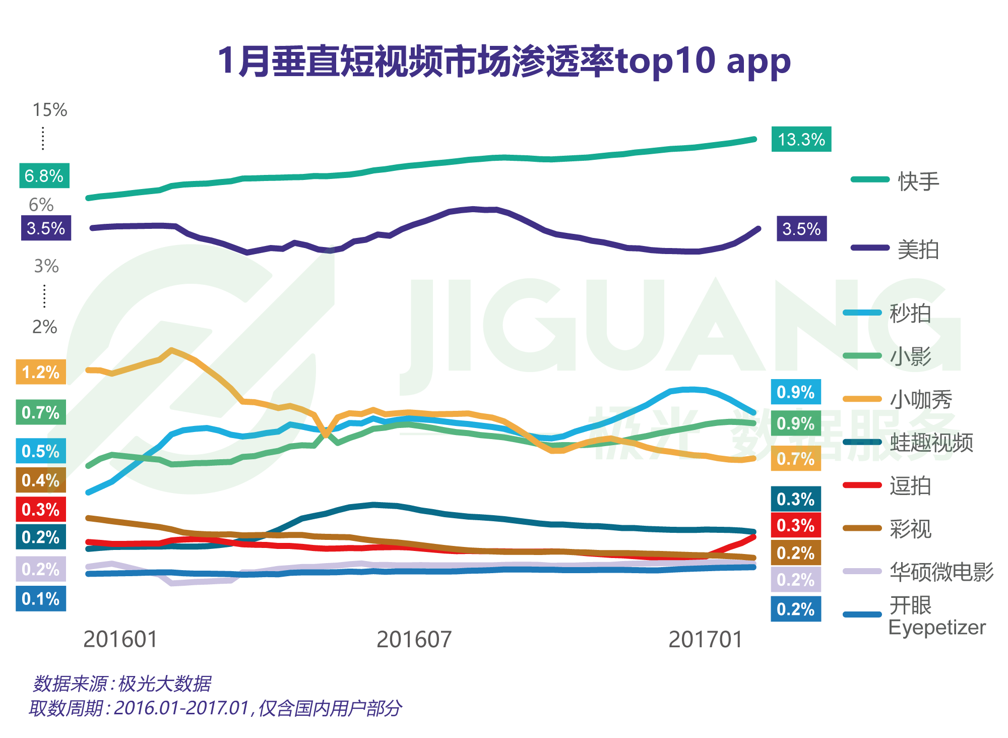 极光垂直短视频app行业大数据:快手排行老大,秒拍紧随其后