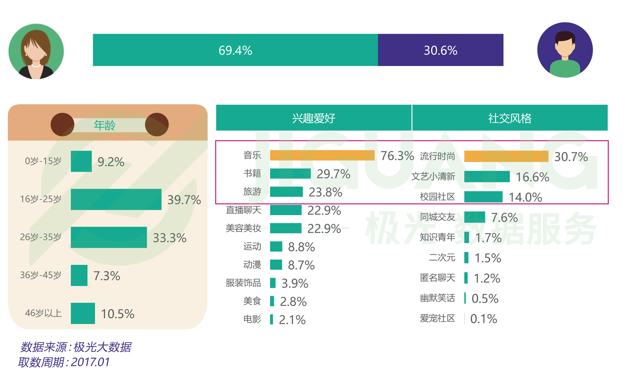 用戶畫像分析